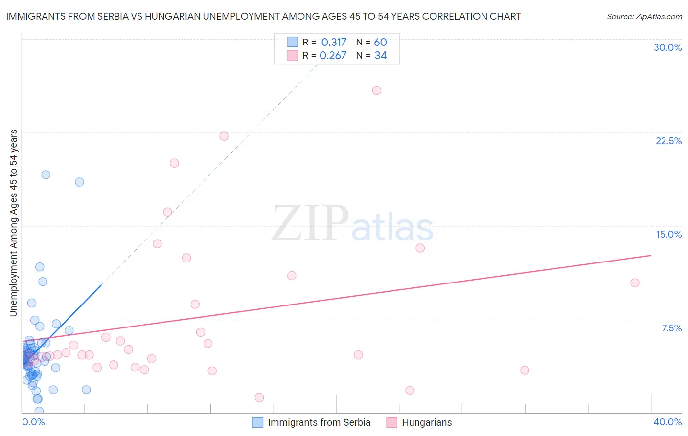 Immigrants from Serbia vs Hungarian Unemployment Among Ages 45 to 54 years