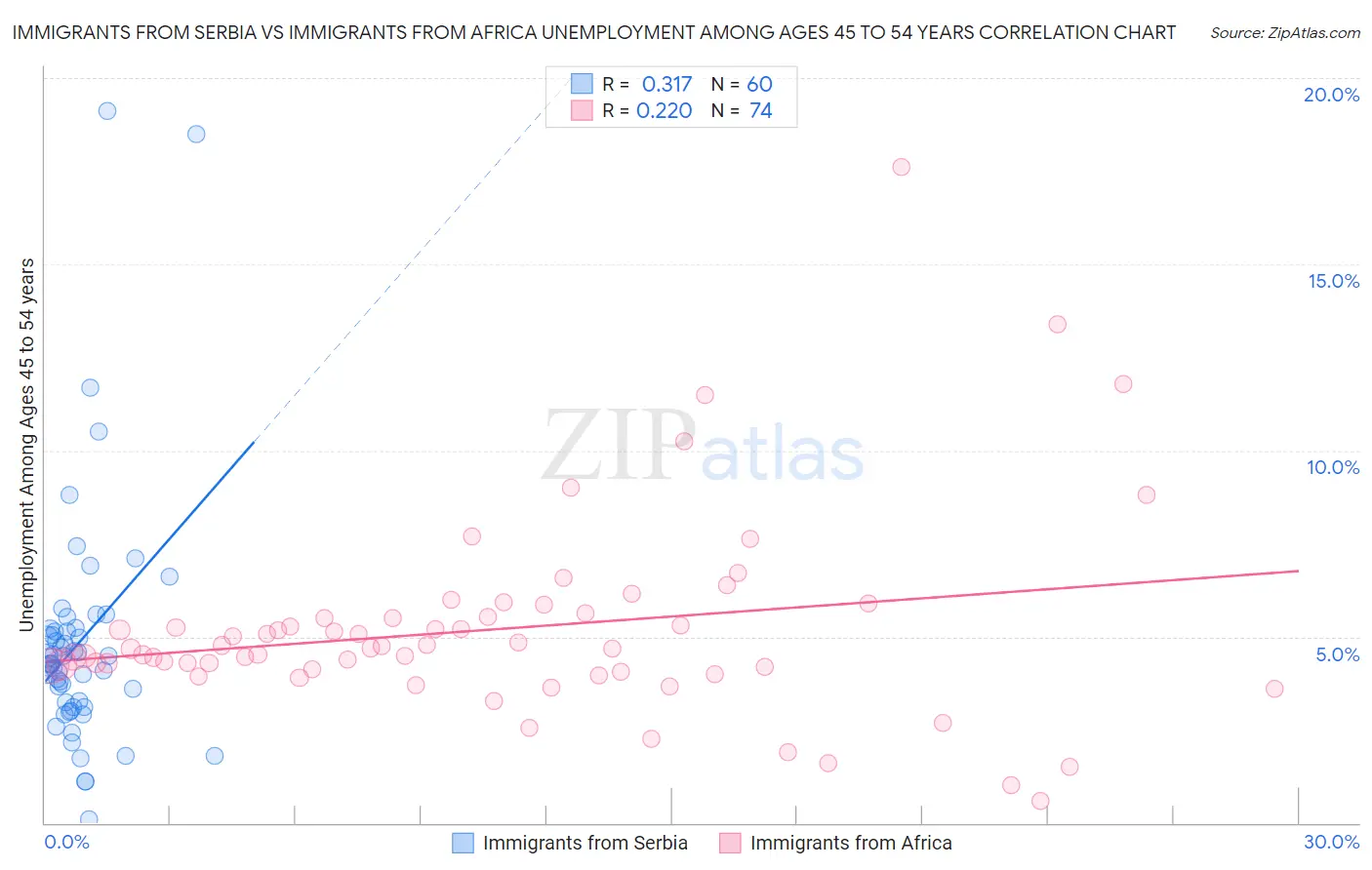 Immigrants from Serbia vs Immigrants from Africa Unemployment Among Ages 45 to 54 years