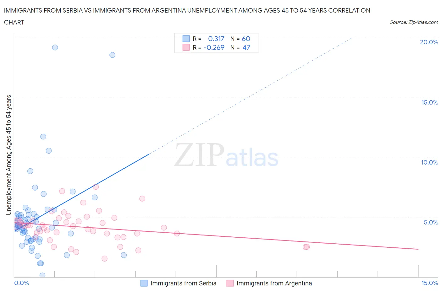 Immigrants from Serbia vs Immigrants from Argentina Unemployment Among Ages 45 to 54 years