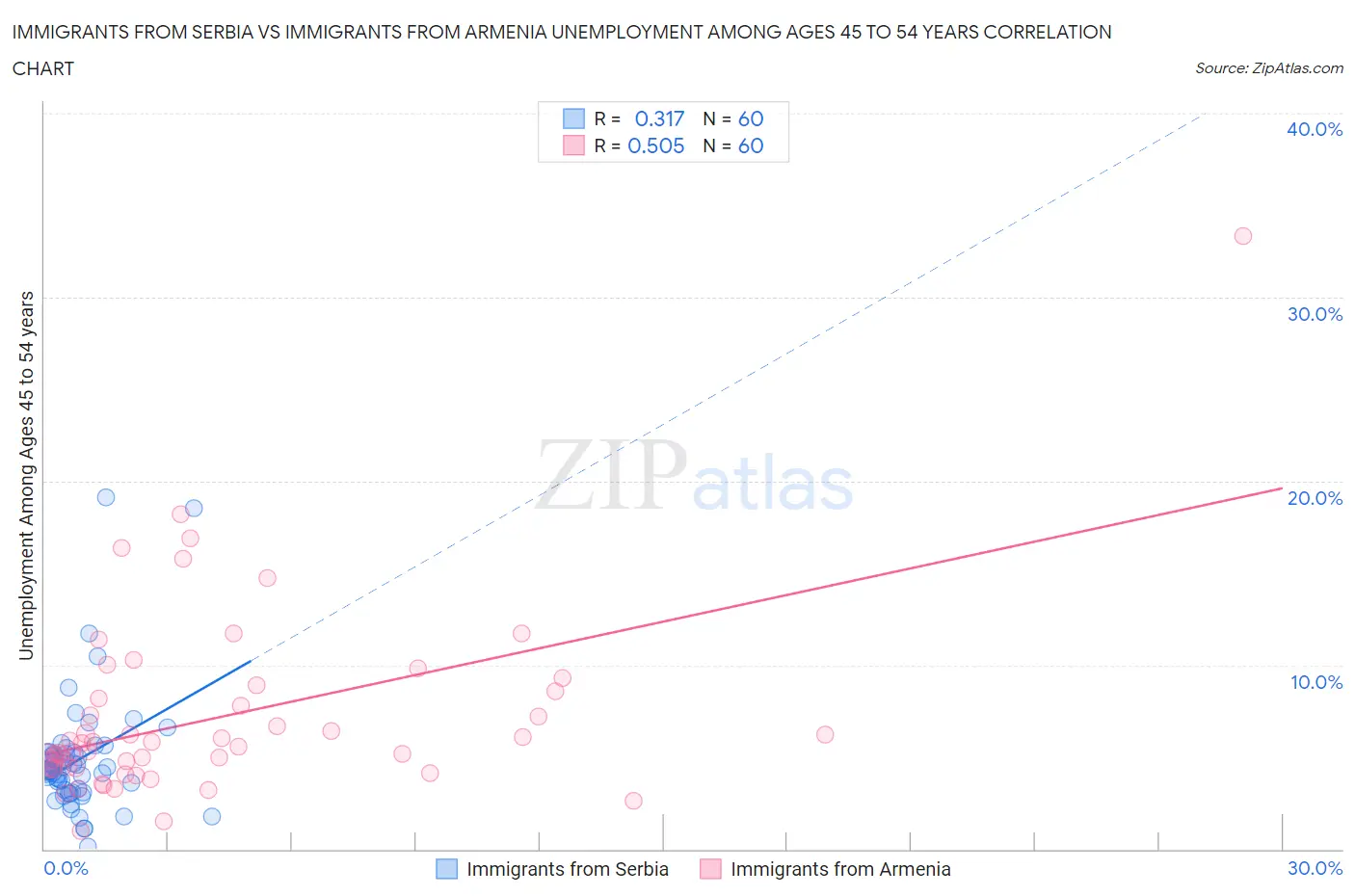 Immigrants from Serbia vs Immigrants from Armenia Unemployment Among Ages 45 to 54 years