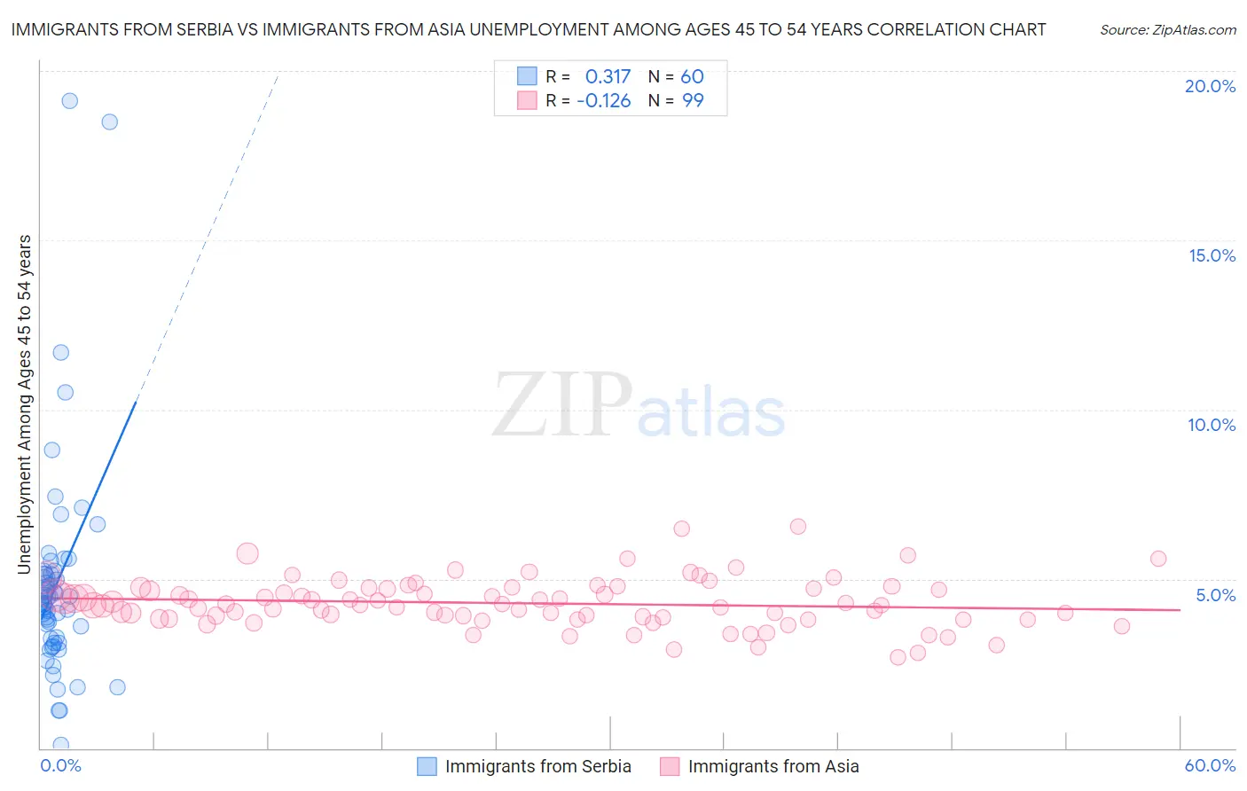 Immigrants from Serbia vs Immigrants from Asia Unemployment Among Ages 45 to 54 years