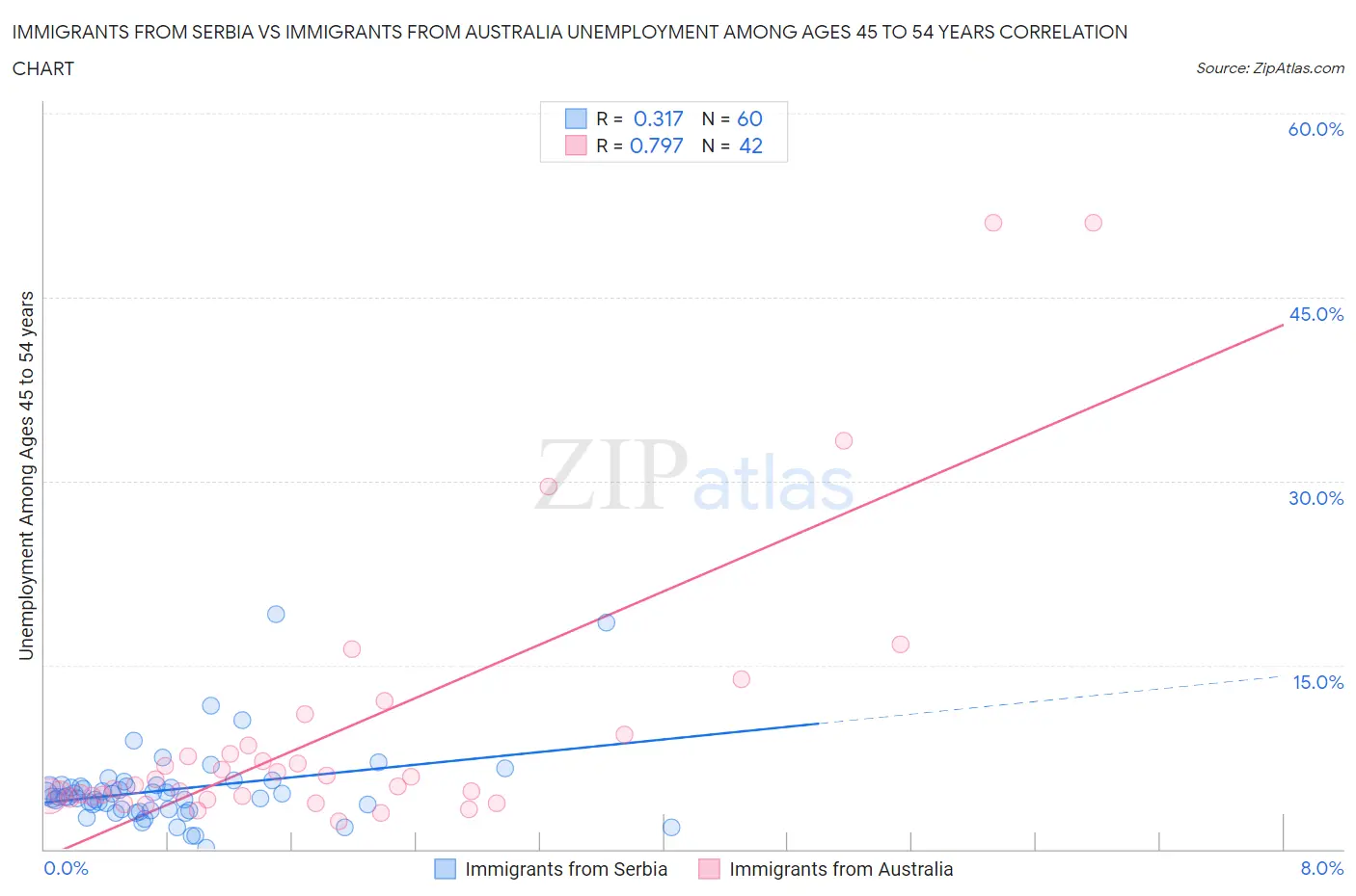 Immigrants from Serbia vs Immigrants from Australia Unemployment Among Ages 45 to 54 years