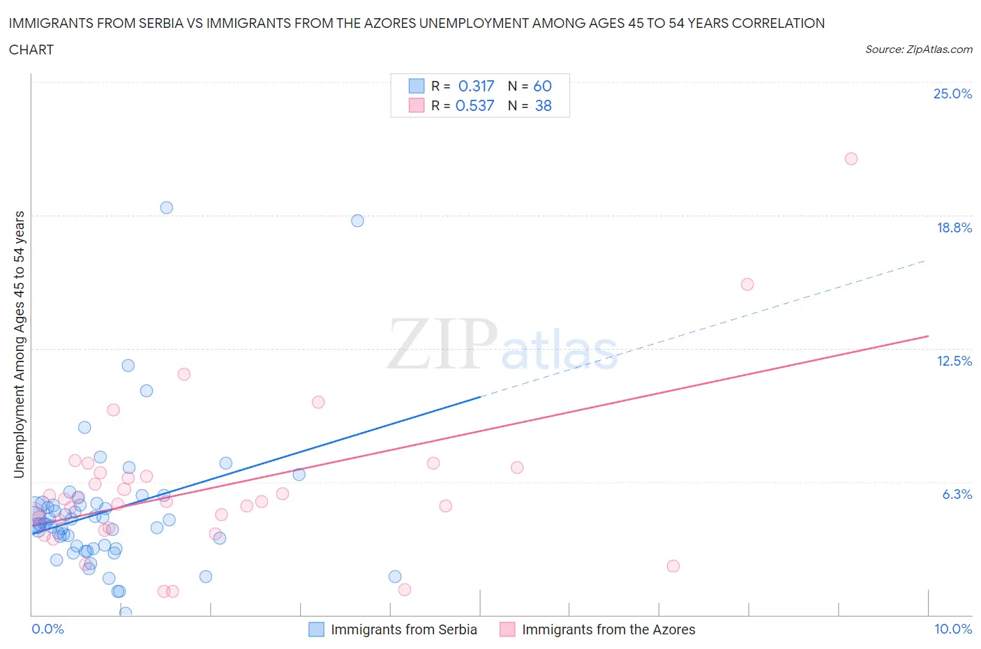 Immigrants from Serbia vs Immigrants from the Azores Unemployment Among Ages 45 to 54 years