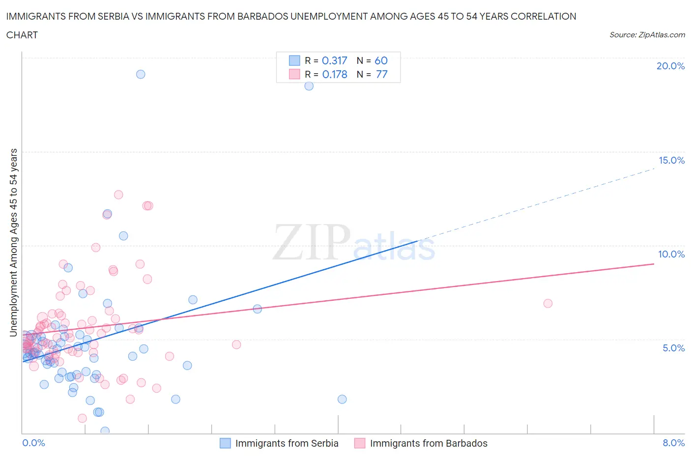 Immigrants from Serbia vs Immigrants from Barbados Unemployment Among Ages 45 to 54 years