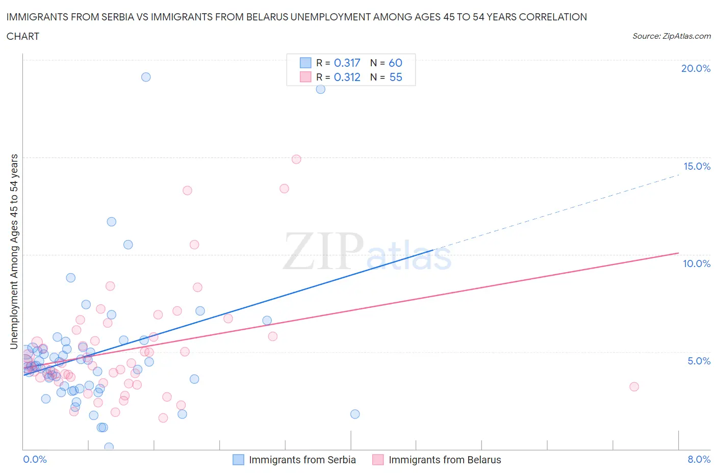 Immigrants from Serbia vs Immigrants from Belarus Unemployment Among Ages 45 to 54 years