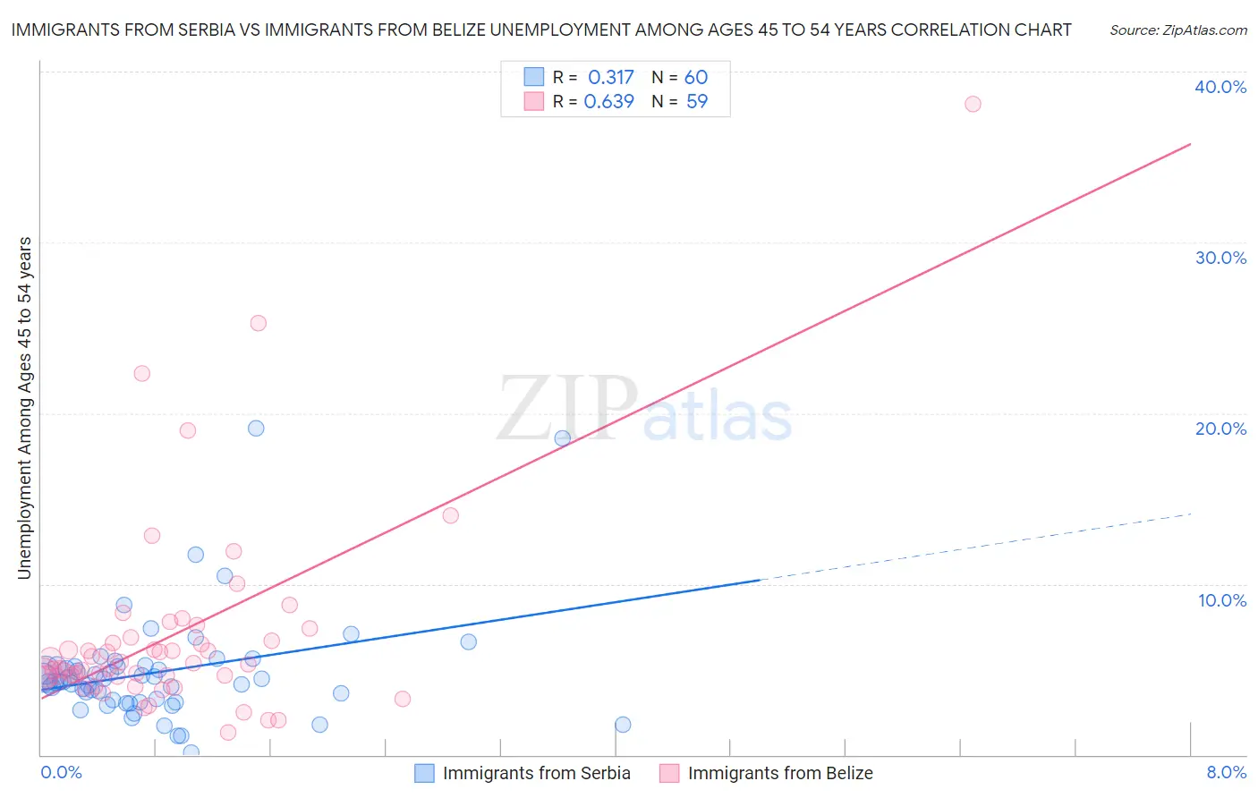 Immigrants from Serbia vs Immigrants from Belize Unemployment Among Ages 45 to 54 years