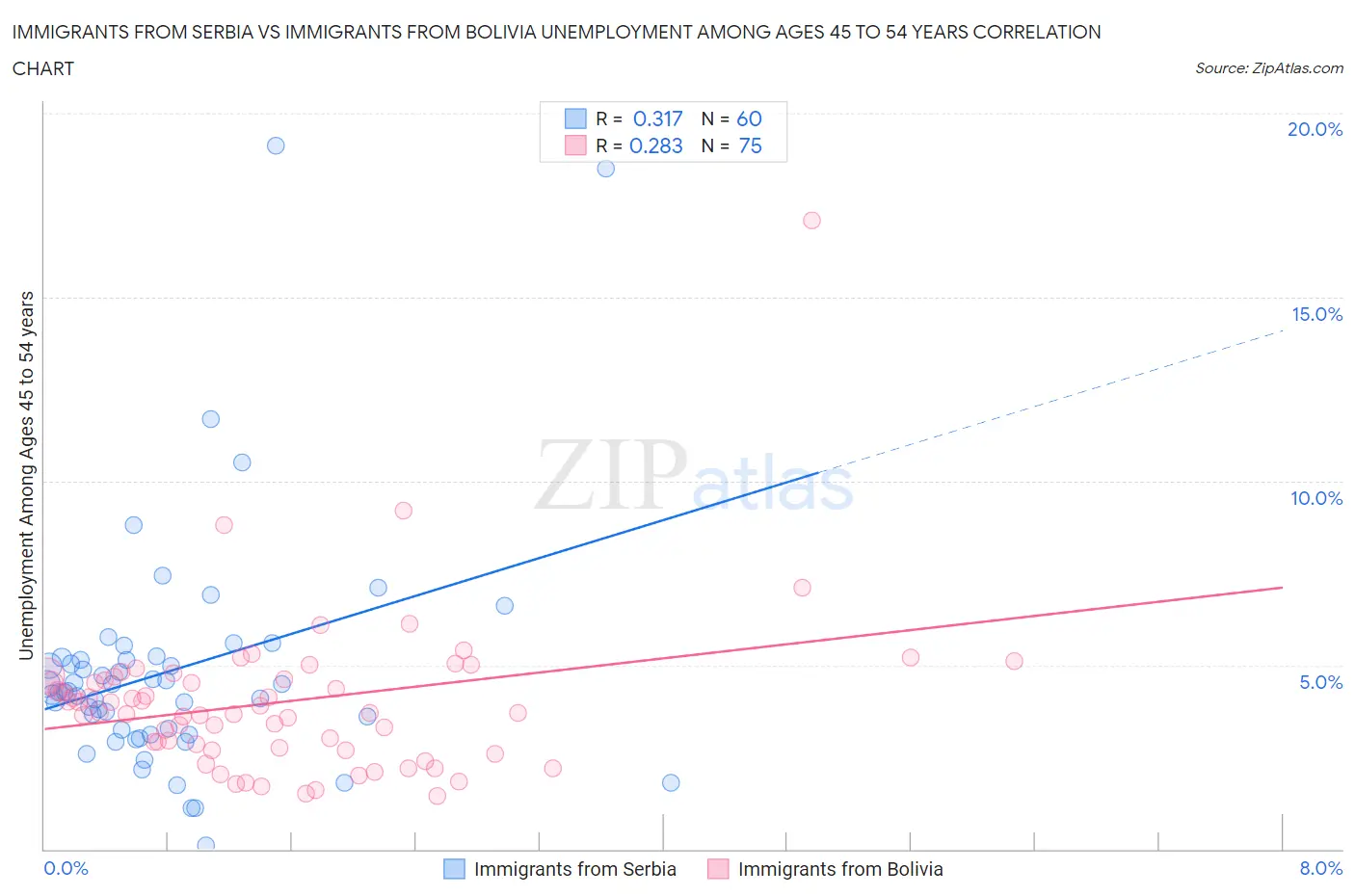 Immigrants from Serbia vs Immigrants from Bolivia Unemployment Among Ages 45 to 54 years