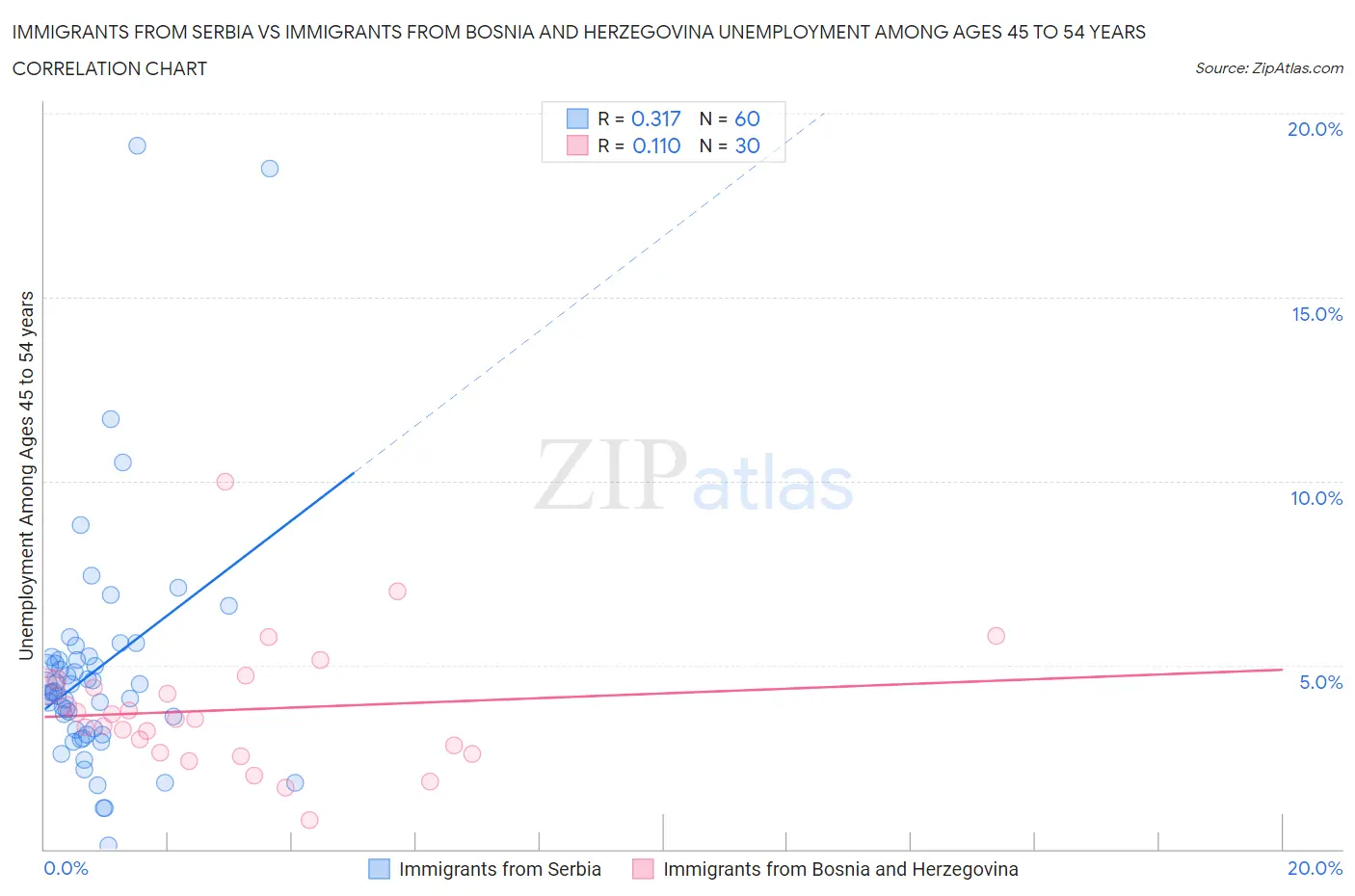 Immigrants from Serbia vs Immigrants from Bosnia and Herzegovina Unemployment Among Ages 45 to 54 years