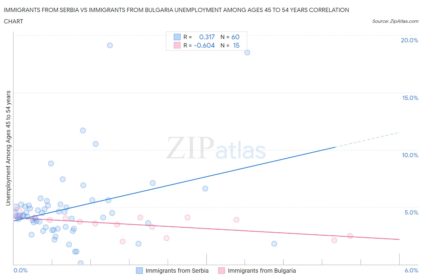 Immigrants from Serbia vs Immigrants from Bulgaria Unemployment Among Ages 45 to 54 years