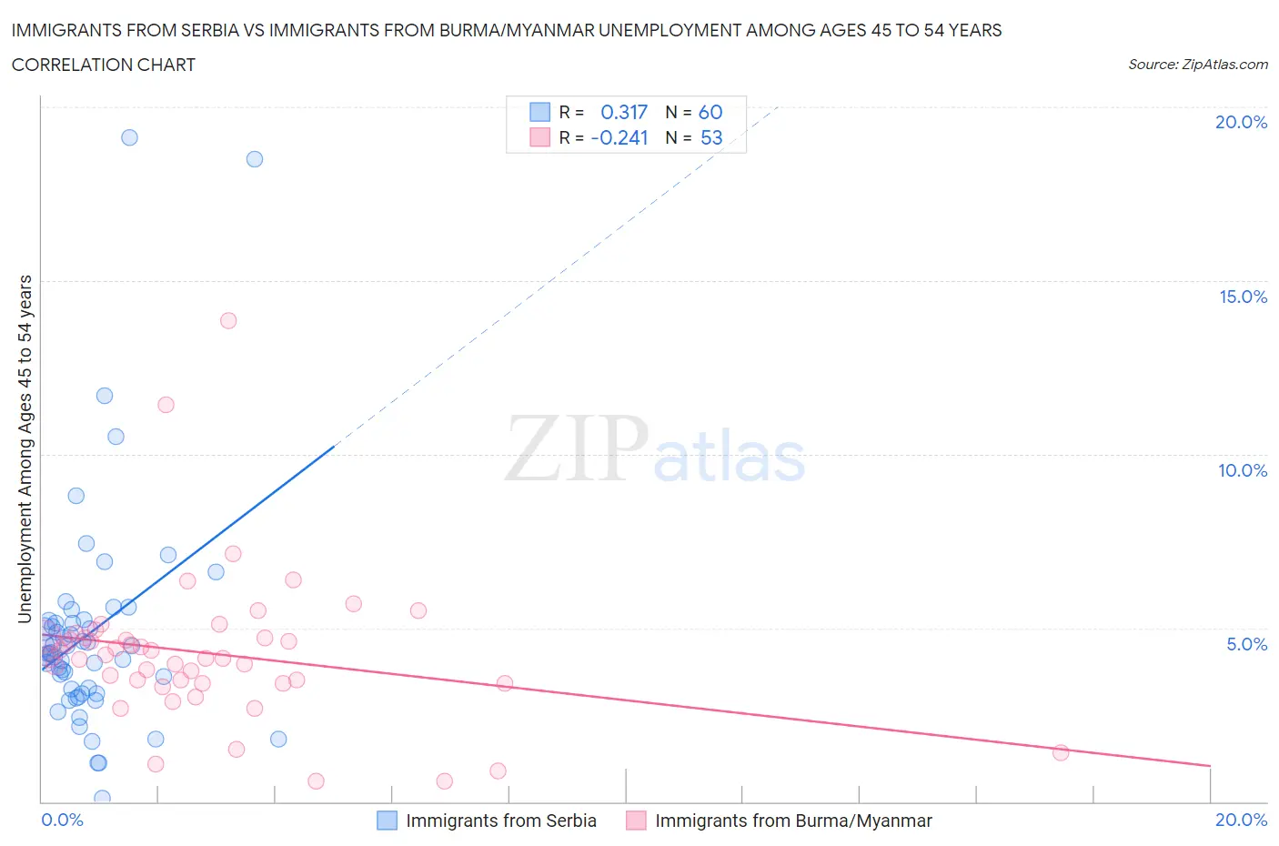 Immigrants from Serbia vs Immigrants from Burma/Myanmar Unemployment Among Ages 45 to 54 years