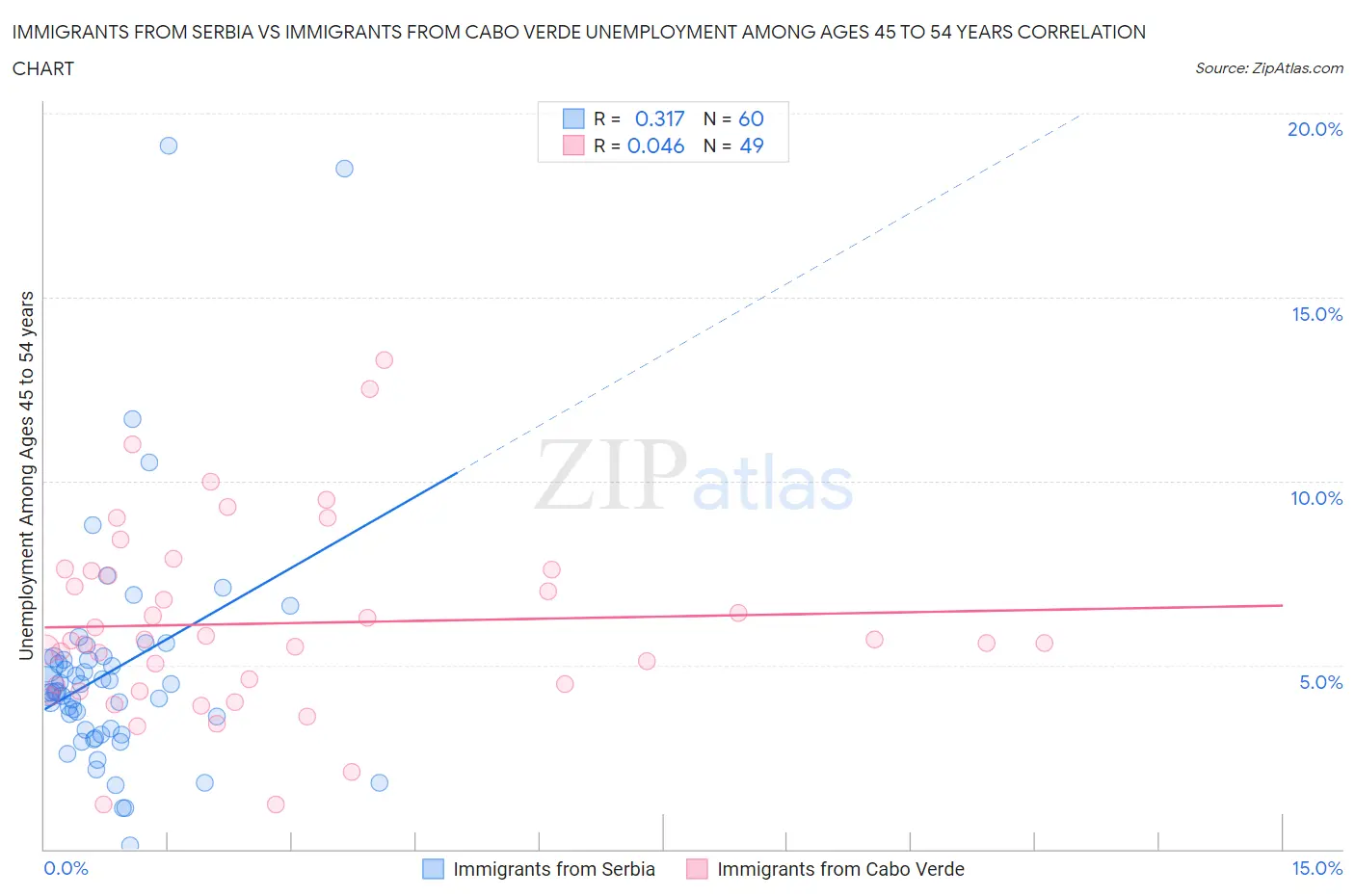 Immigrants from Serbia vs Immigrants from Cabo Verde Unemployment Among Ages 45 to 54 years