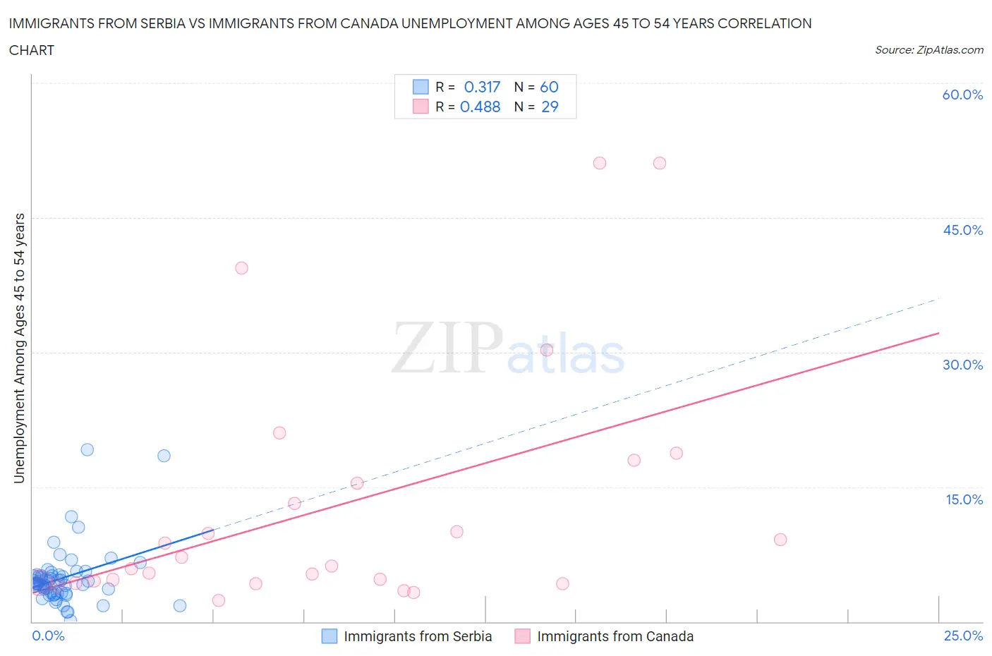Immigrants from Serbia vs Immigrants from Canada Unemployment Among Ages 45 to 54 years