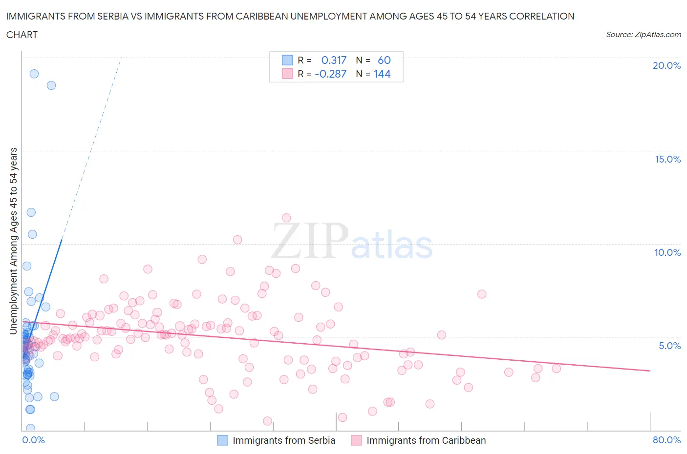 Immigrants from Serbia vs Immigrants from Caribbean Unemployment Among Ages 45 to 54 years