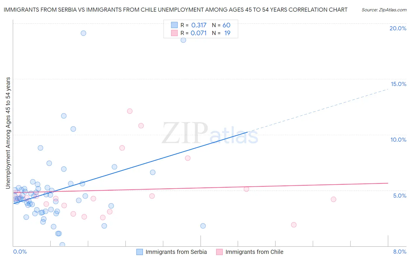 Immigrants from Serbia vs Immigrants from Chile Unemployment Among Ages 45 to 54 years