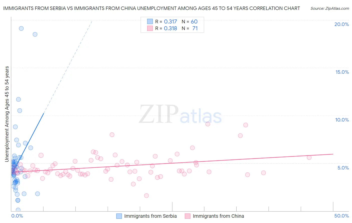 Immigrants from Serbia vs Immigrants from China Unemployment Among Ages 45 to 54 years