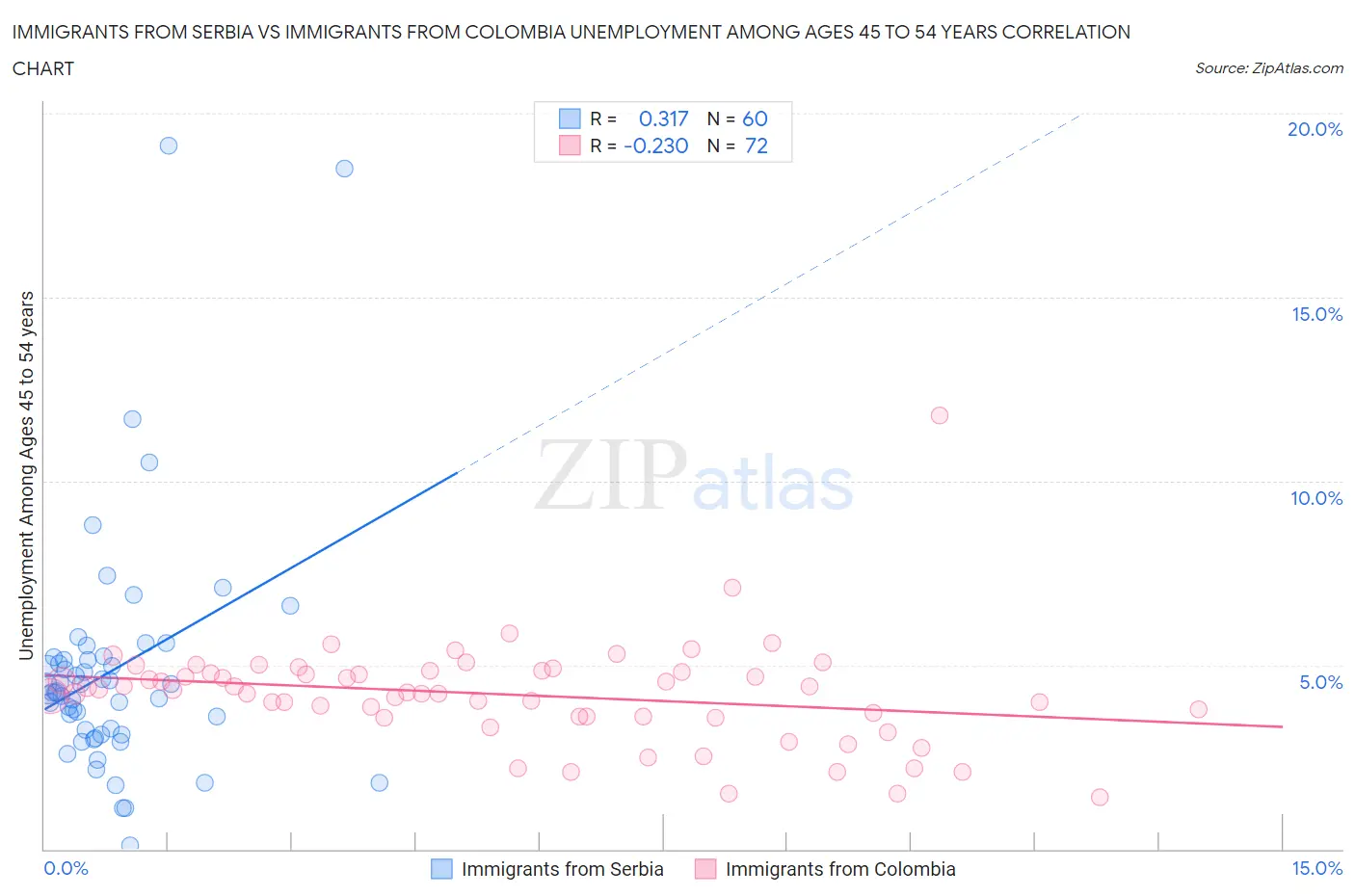 Immigrants from Serbia vs Immigrants from Colombia Unemployment Among Ages 45 to 54 years