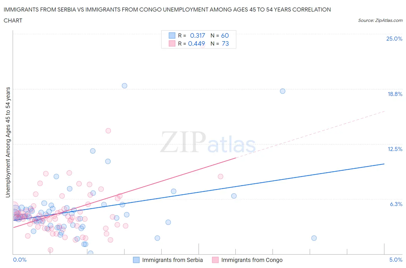 Immigrants from Serbia vs Immigrants from Congo Unemployment Among Ages 45 to 54 years