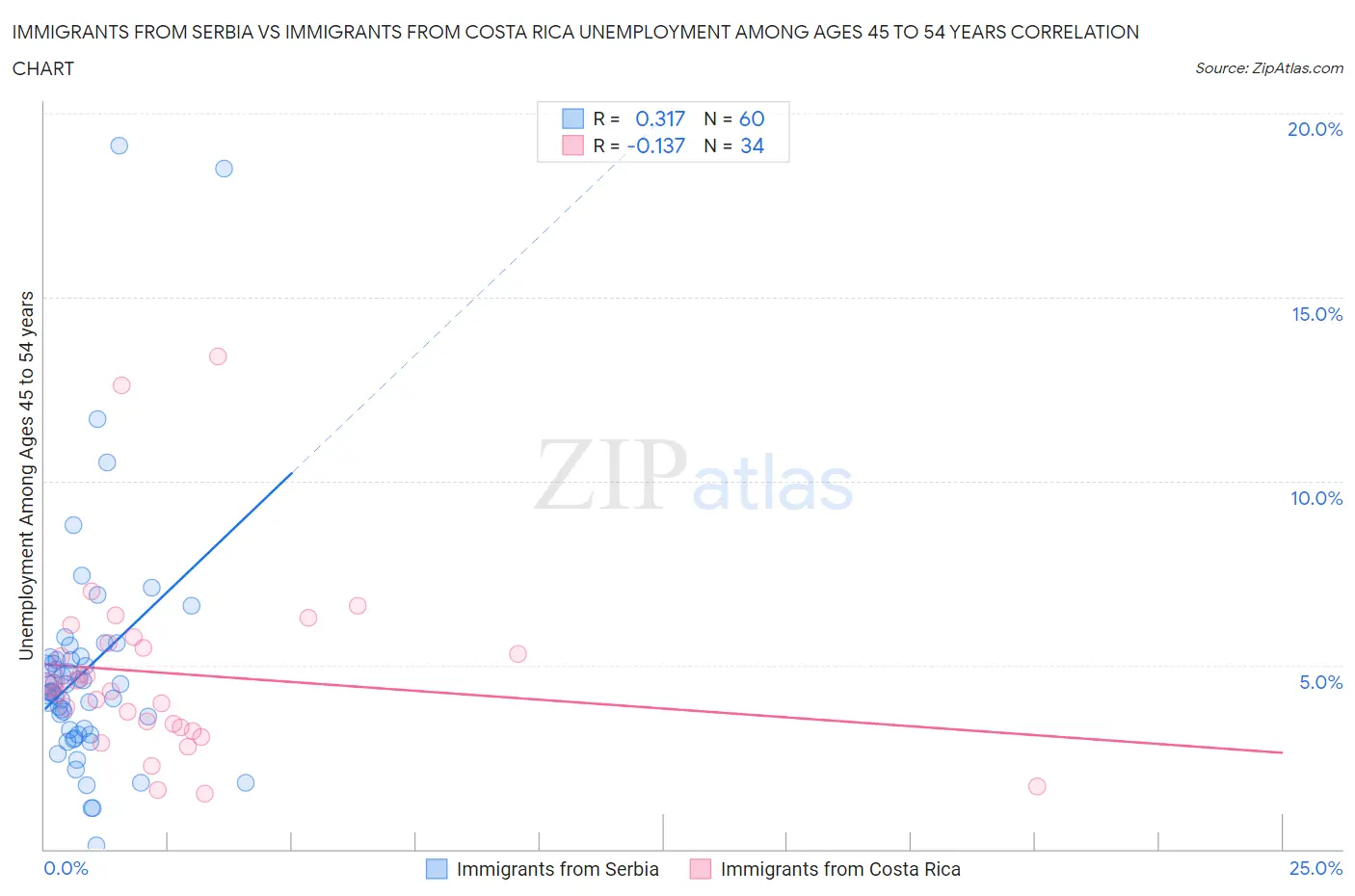 Immigrants from Serbia vs Immigrants from Costa Rica Unemployment Among Ages 45 to 54 years