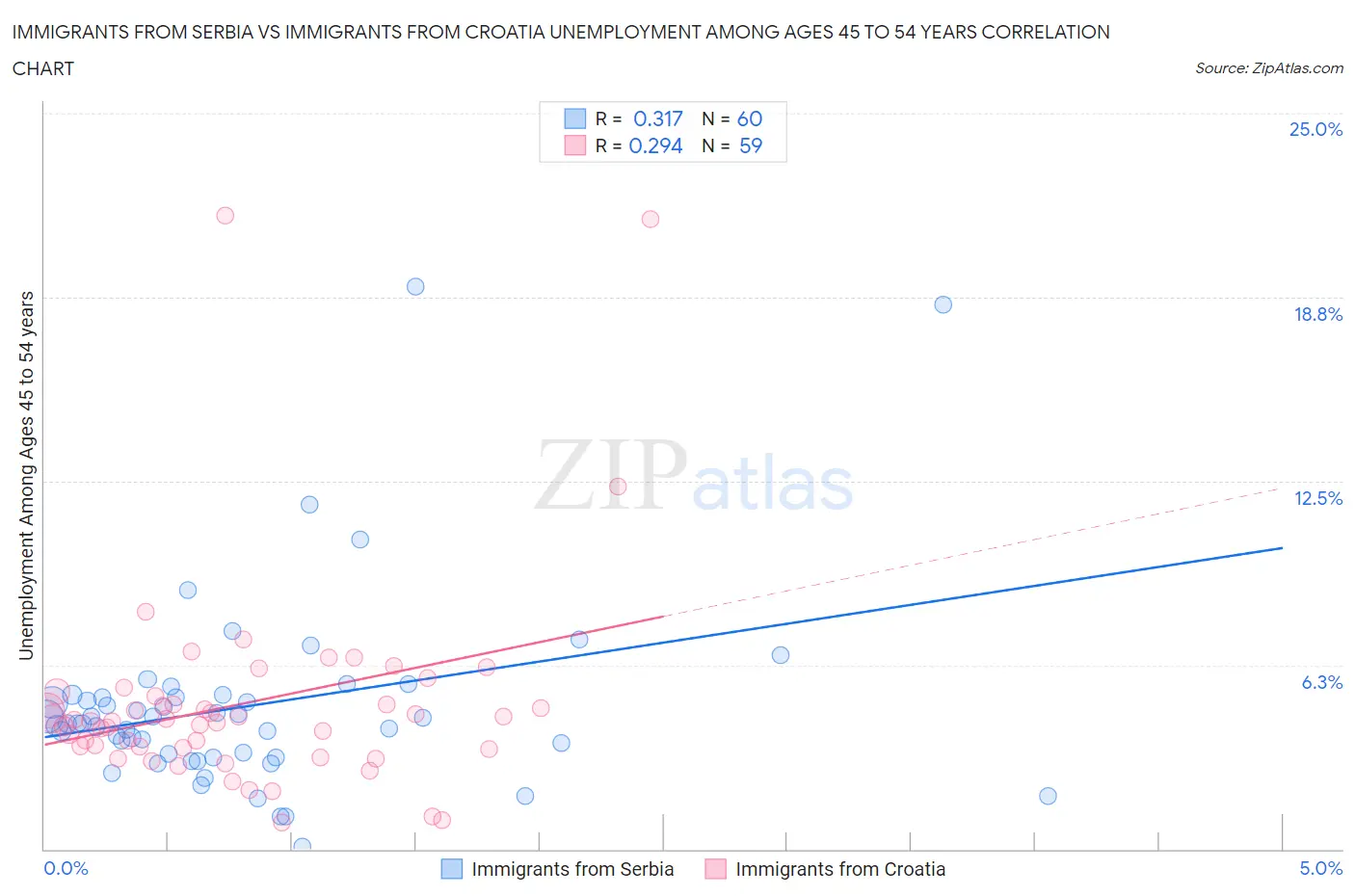 Immigrants from Serbia vs Immigrants from Croatia Unemployment Among Ages 45 to 54 years