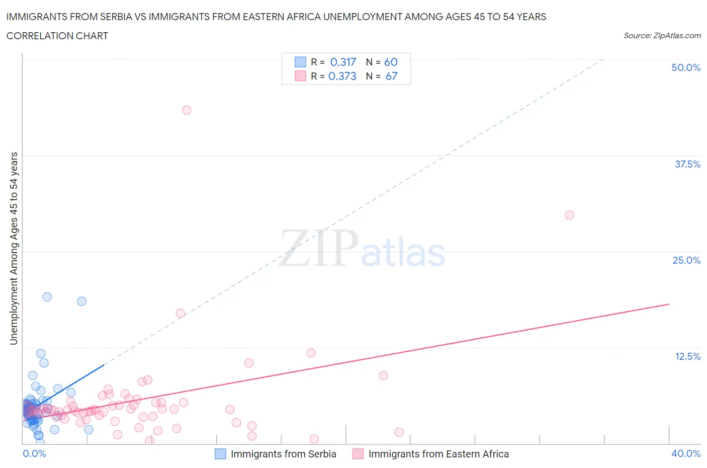 Immigrants from Serbia vs Immigrants from Eastern Africa Unemployment Among Ages 45 to 54 years