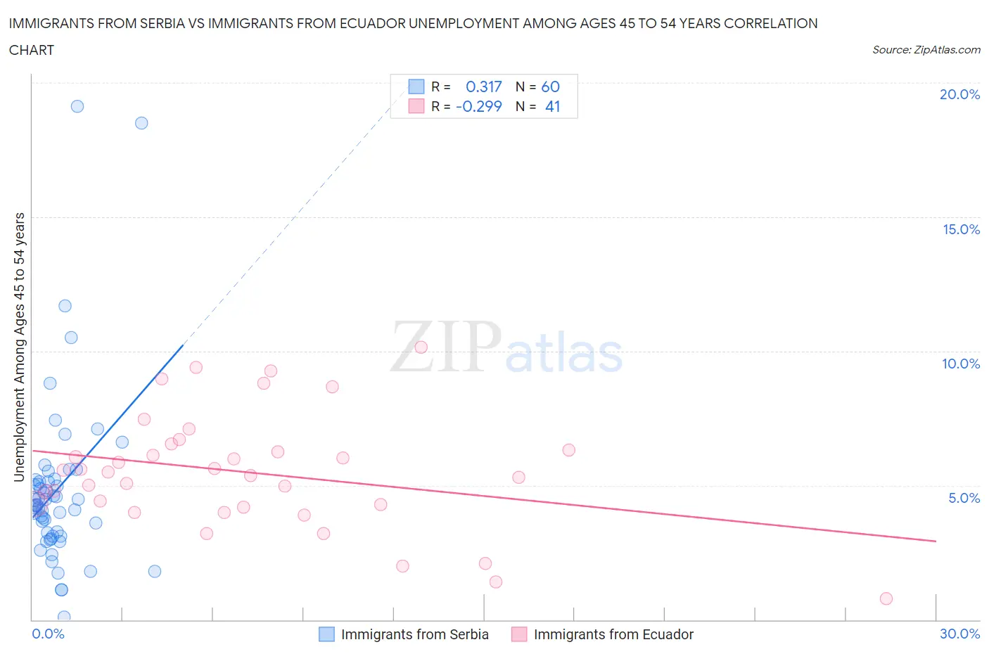 Immigrants from Serbia vs Immigrants from Ecuador Unemployment Among Ages 45 to 54 years