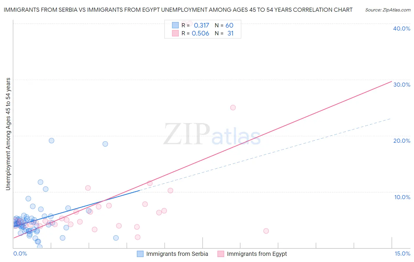 Immigrants from Serbia vs Immigrants from Egypt Unemployment Among Ages 45 to 54 years