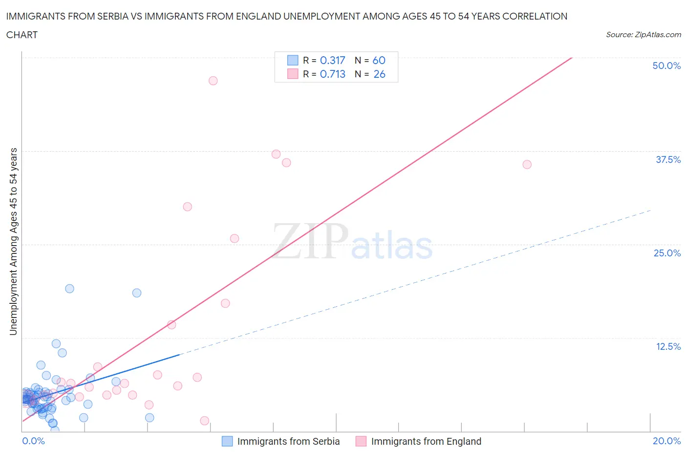 Immigrants from Serbia vs Immigrants from England Unemployment Among Ages 45 to 54 years