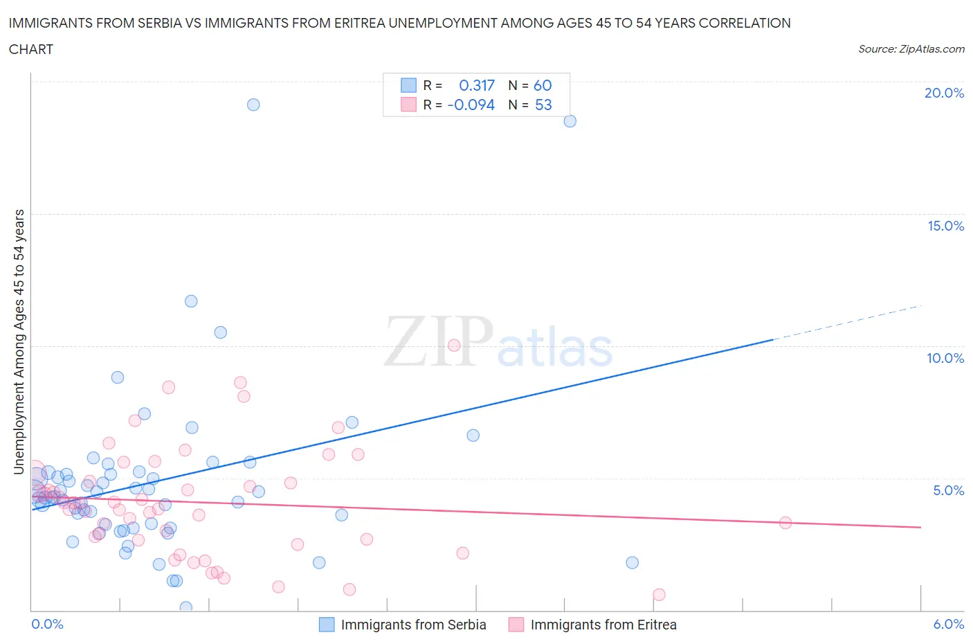 Immigrants from Serbia vs Immigrants from Eritrea Unemployment Among Ages 45 to 54 years