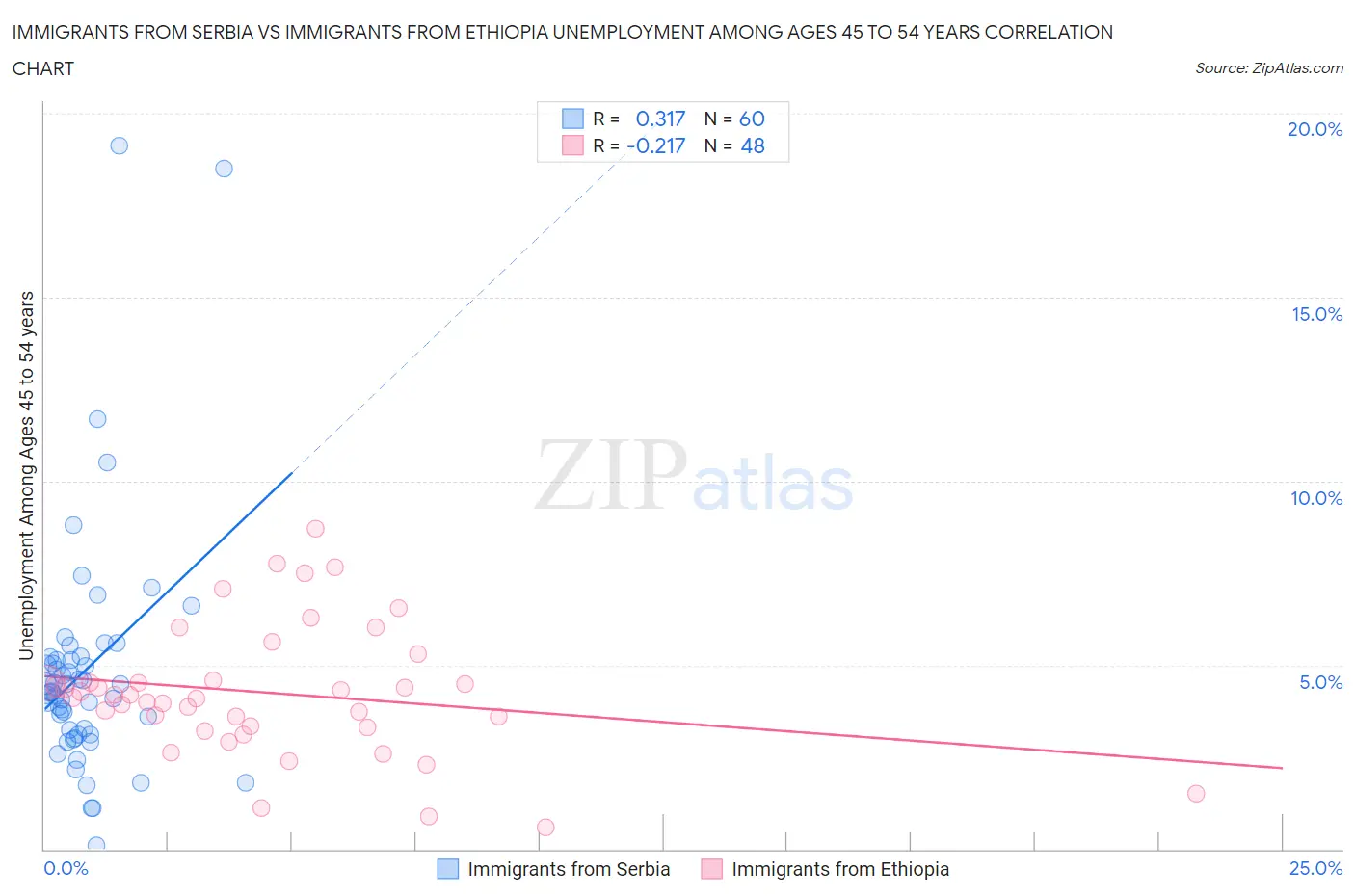 Immigrants from Serbia vs Immigrants from Ethiopia Unemployment Among Ages 45 to 54 years