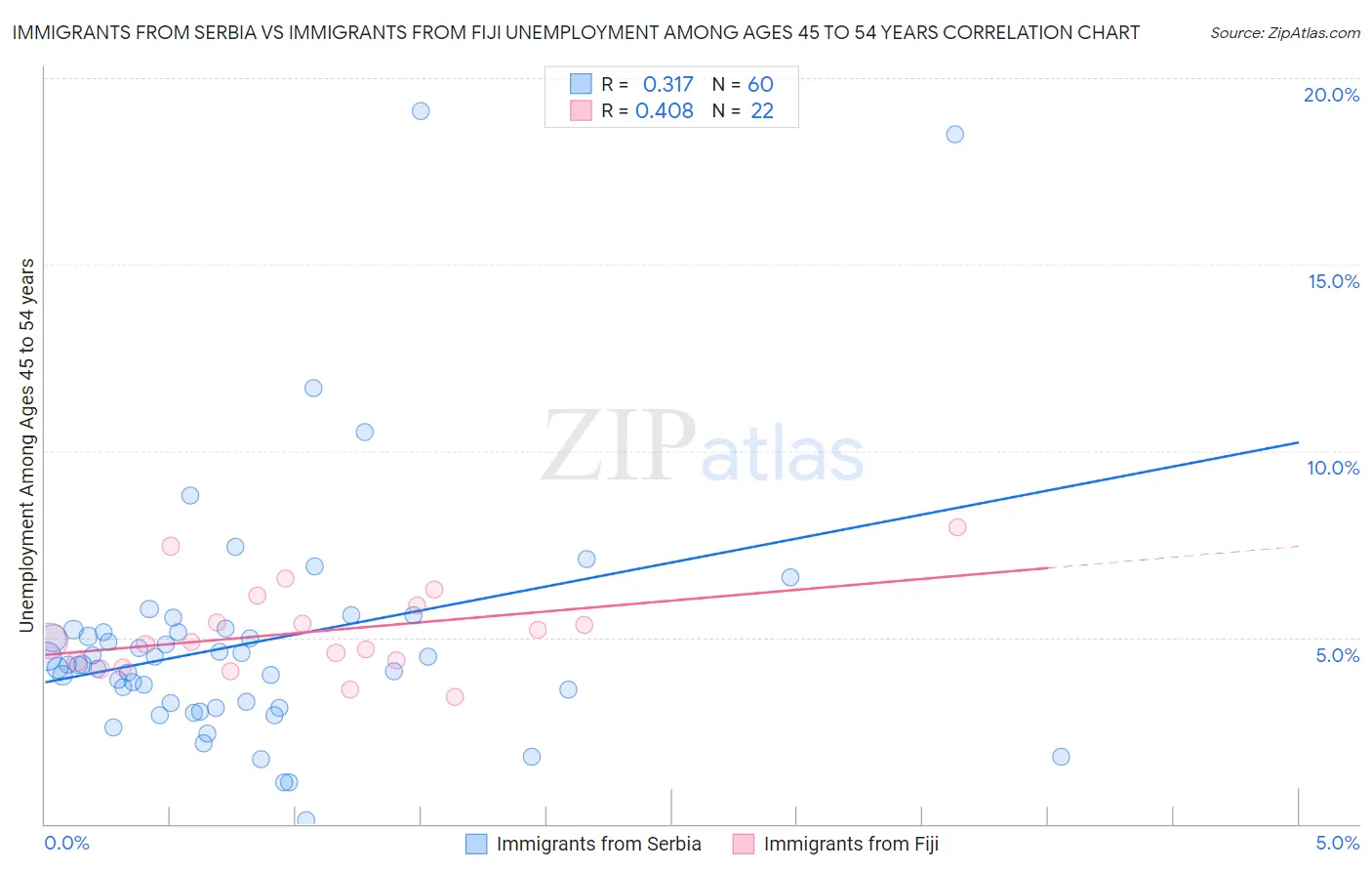 Immigrants from Serbia vs Immigrants from Fiji Unemployment Among Ages 45 to 54 years