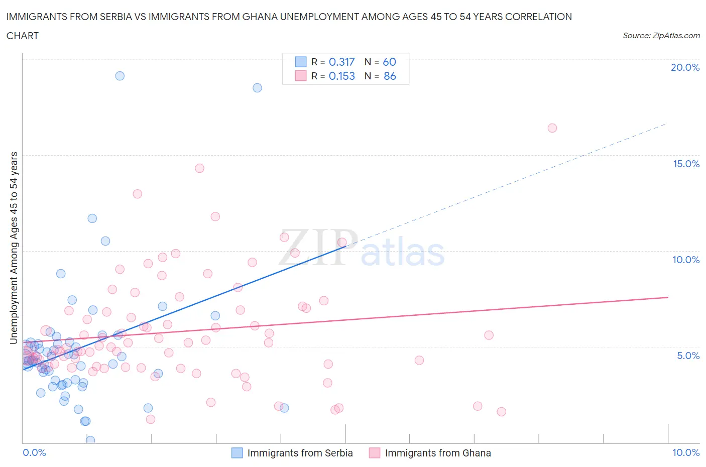 Immigrants from Serbia vs Immigrants from Ghana Unemployment Among Ages 45 to 54 years