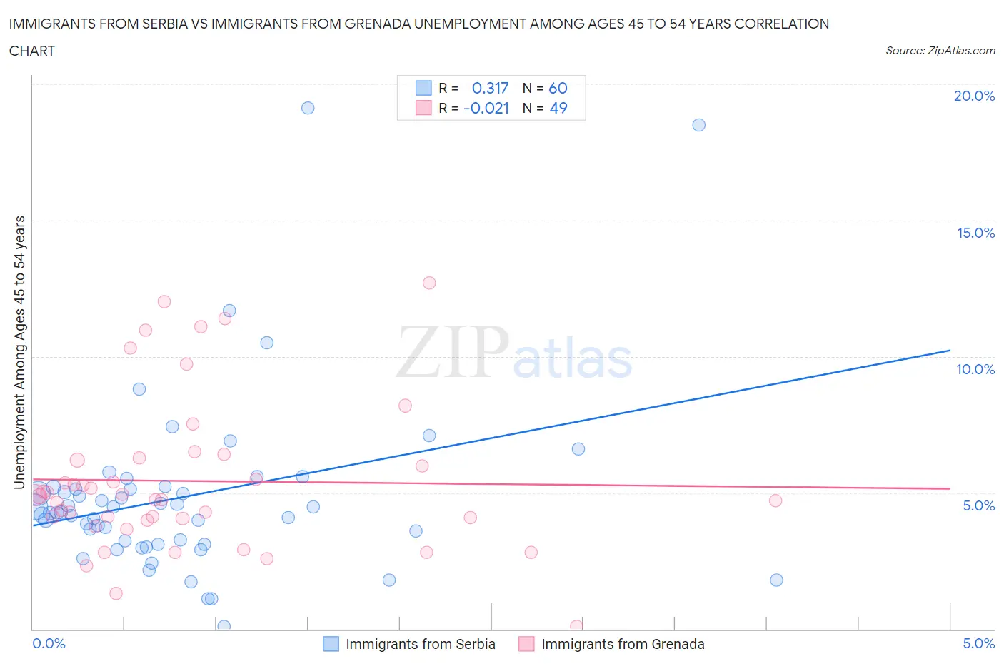 Immigrants from Serbia vs Immigrants from Grenada Unemployment Among Ages 45 to 54 years