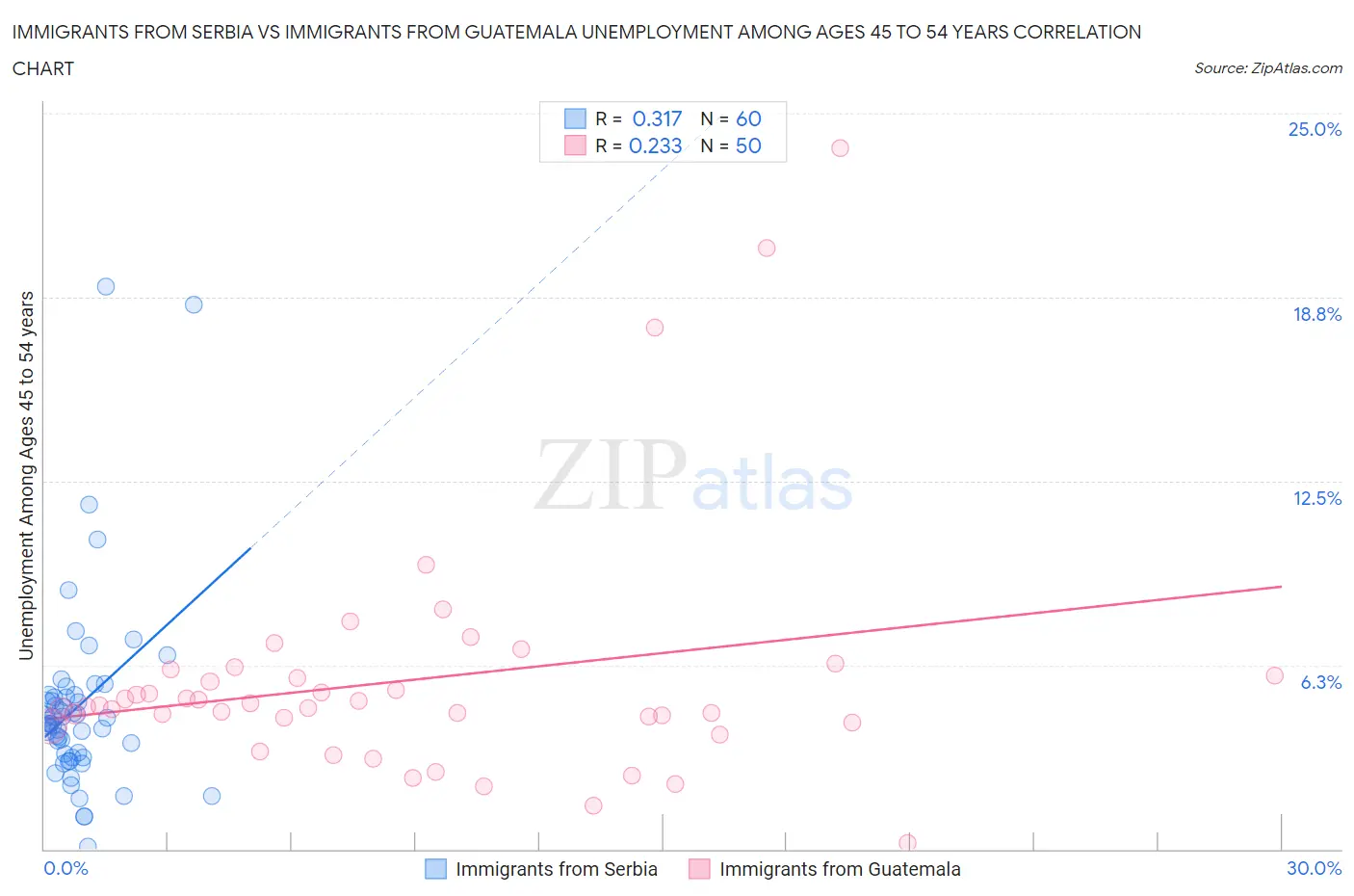 Immigrants from Serbia vs Immigrants from Guatemala Unemployment Among Ages 45 to 54 years