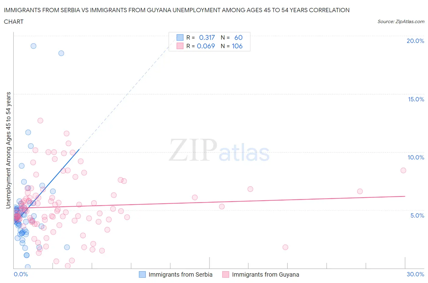 Immigrants from Serbia vs Immigrants from Guyana Unemployment Among Ages 45 to 54 years