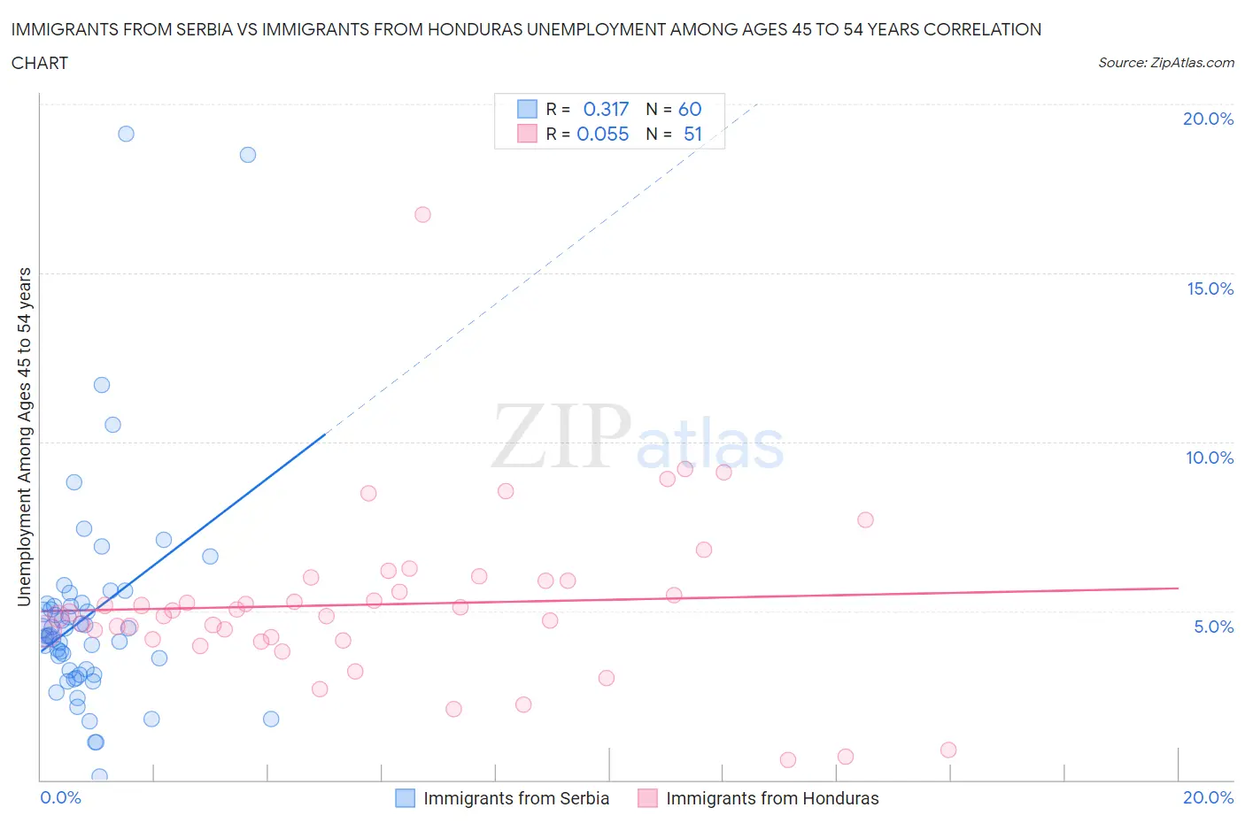 Immigrants from Serbia vs Immigrants from Honduras Unemployment Among Ages 45 to 54 years