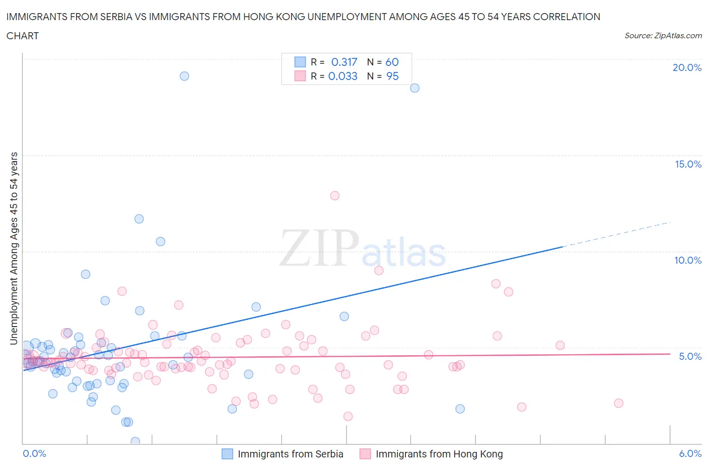 Immigrants from Serbia vs Immigrants from Hong Kong Unemployment Among Ages 45 to 54 years