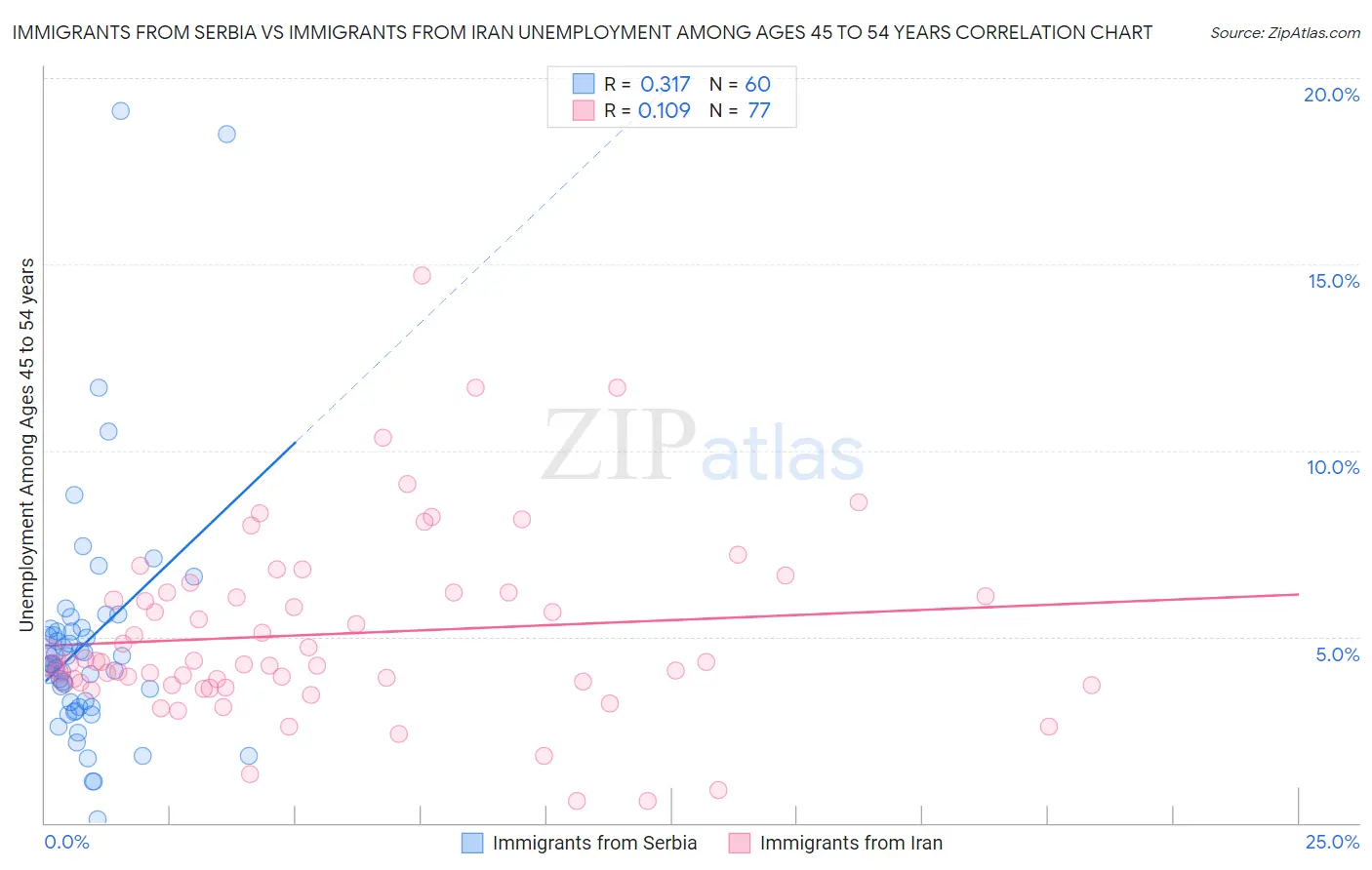 Immigrants from Serbia vs Immigrants from Iran Unemployment Among Ages 45 to 54 years