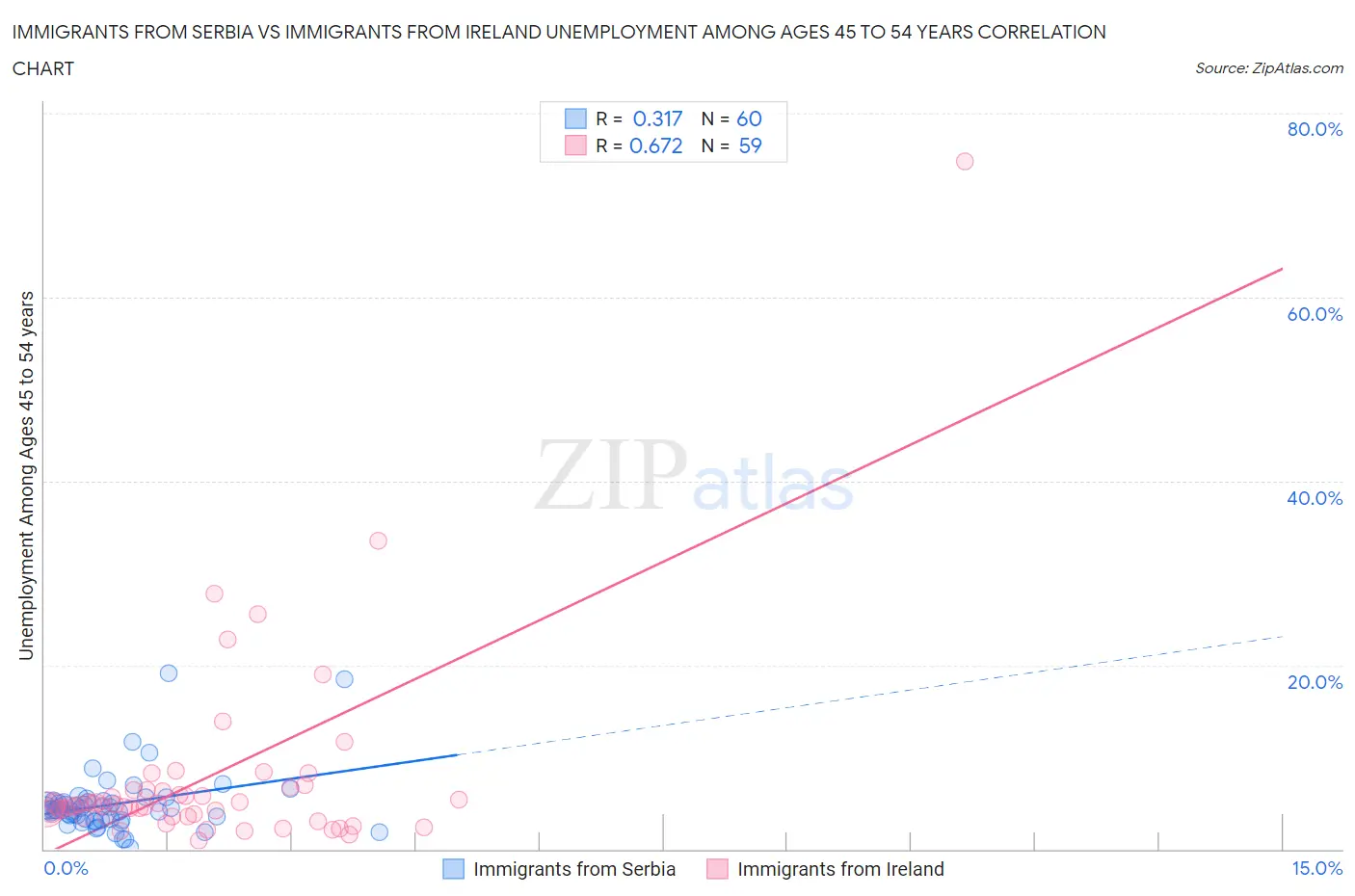 Immigrants from Serbia vs Immigrants from Ireland Unemployment Among Ages 45 to 54 years
