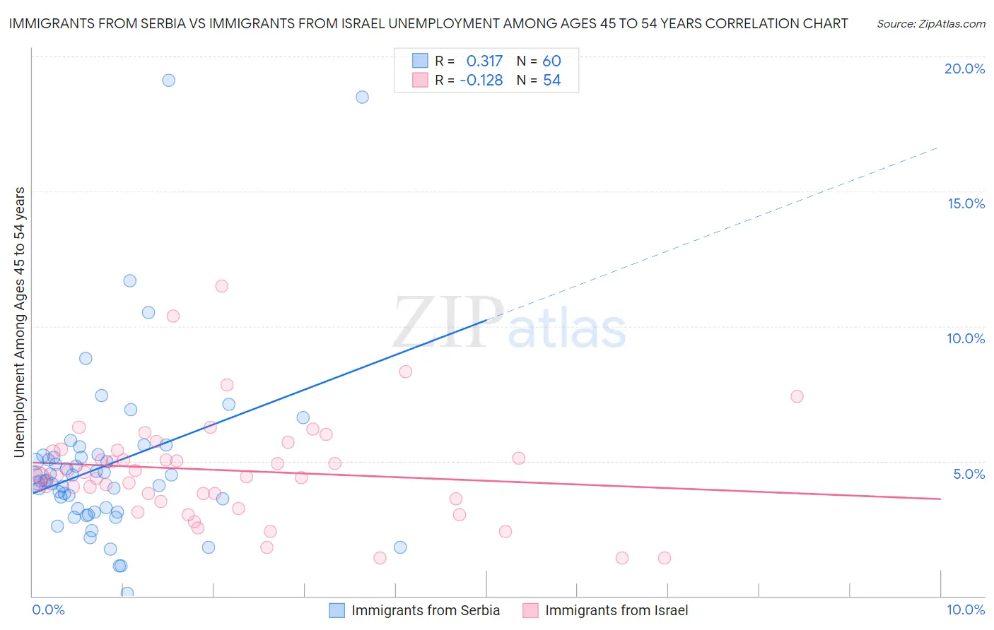 Immigrants from Serbia vs Immigrants from Israel Unemployment Among Ages 45 to 54 years