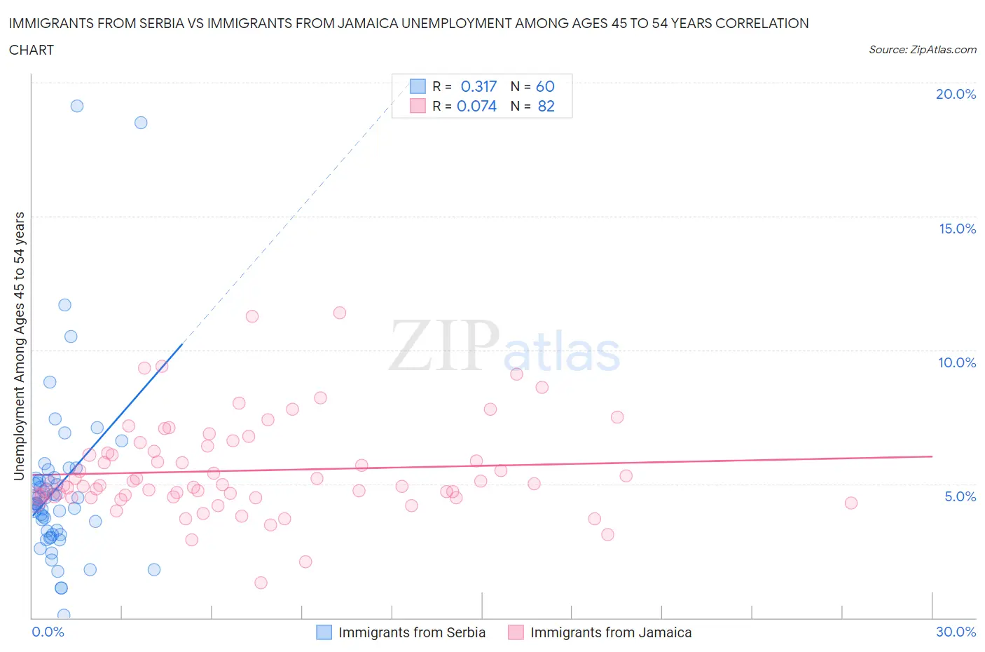 Immigrants from Serbia vs Immigrants from Jamaica Unemployment Among Ages 45 to 54 years