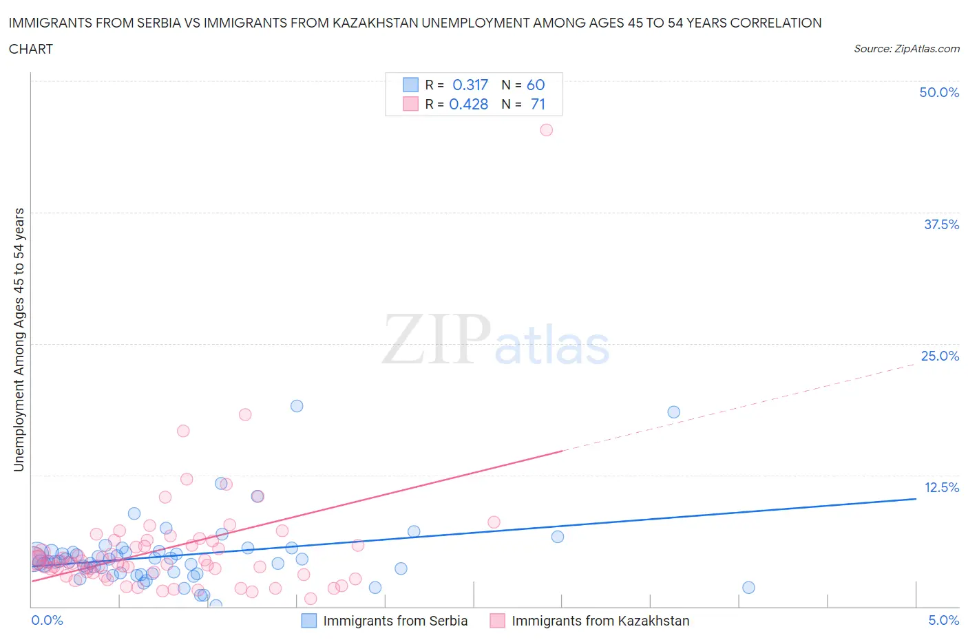 Immigrants from Serbia vs Immigrants from Kazakhstan Unemployment Among Ages 45 to 54 years