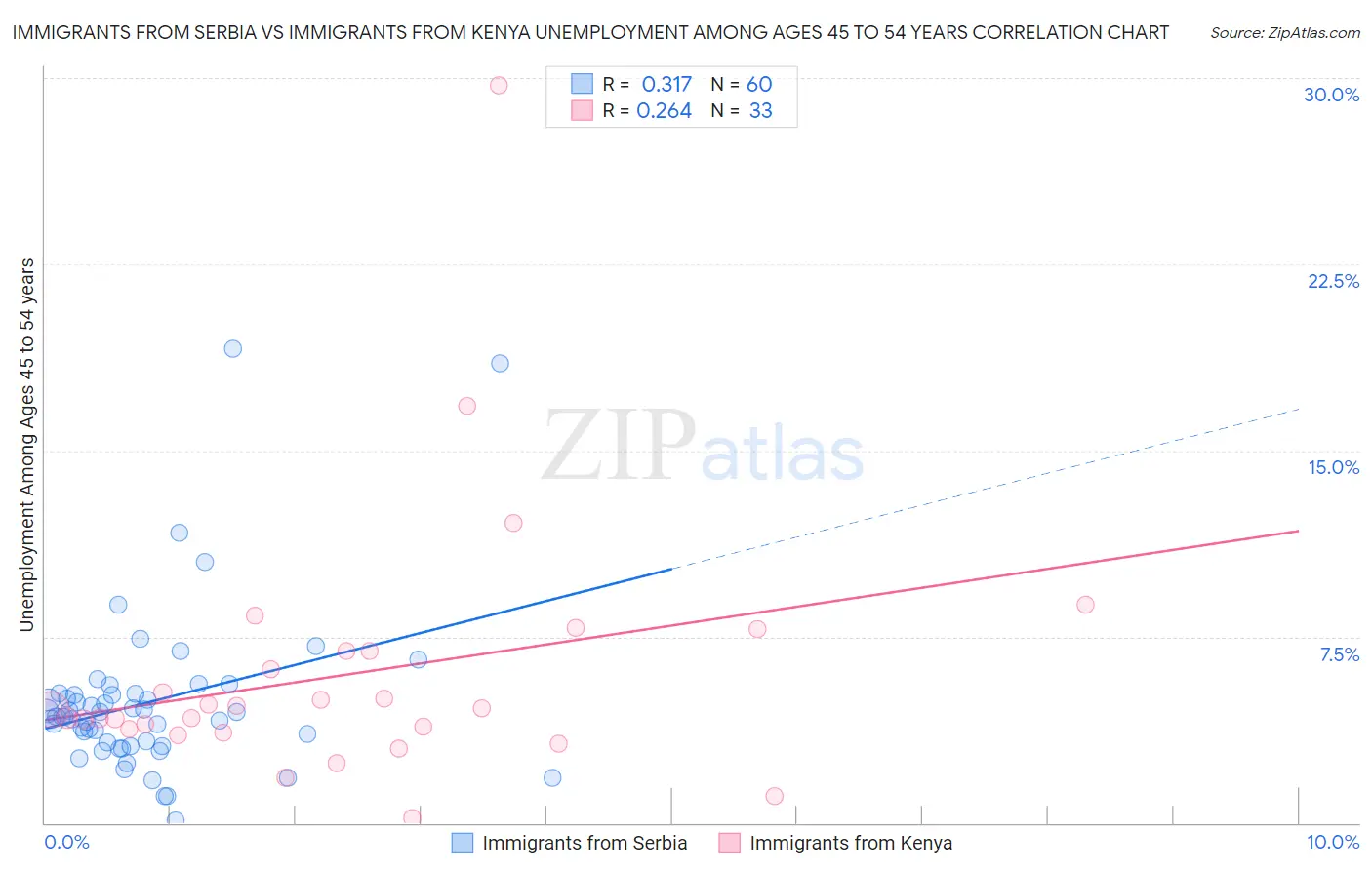 Immigrants from Serbia vs Immigrants from Kenya Unemployment Among Ages 45 to 54 years