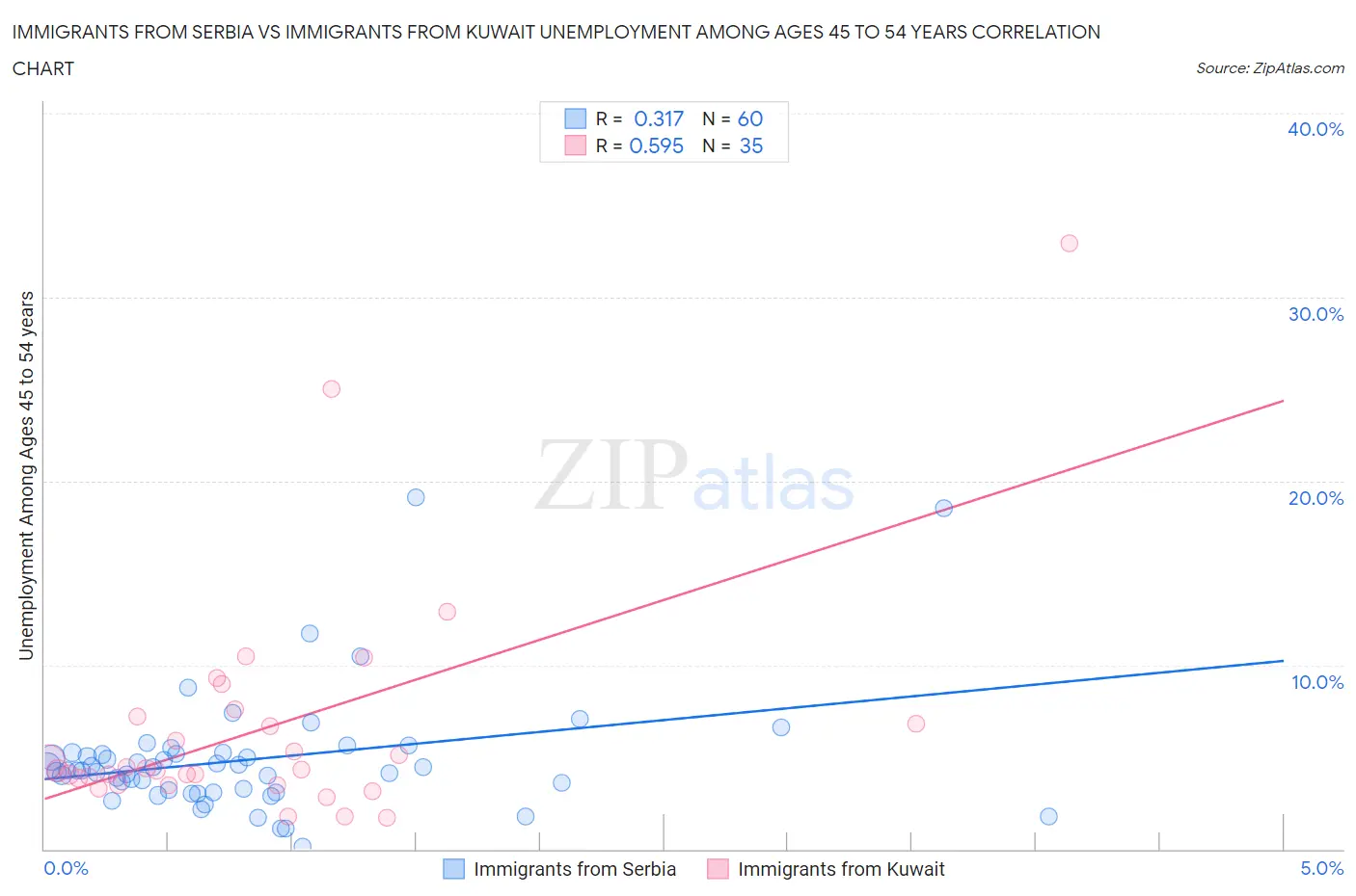 Immigrants from Serbia vs Immigrants from Kuwait Unemployment Among Ages 45 to 54 years