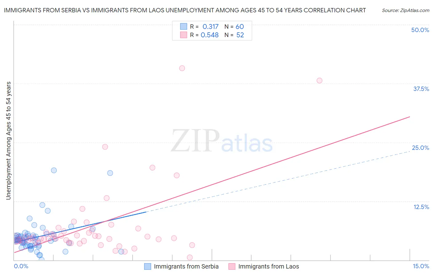 Immigrants from Serbia vs Immigrants from Laos Unemployment Among Ages 45 to 54 years