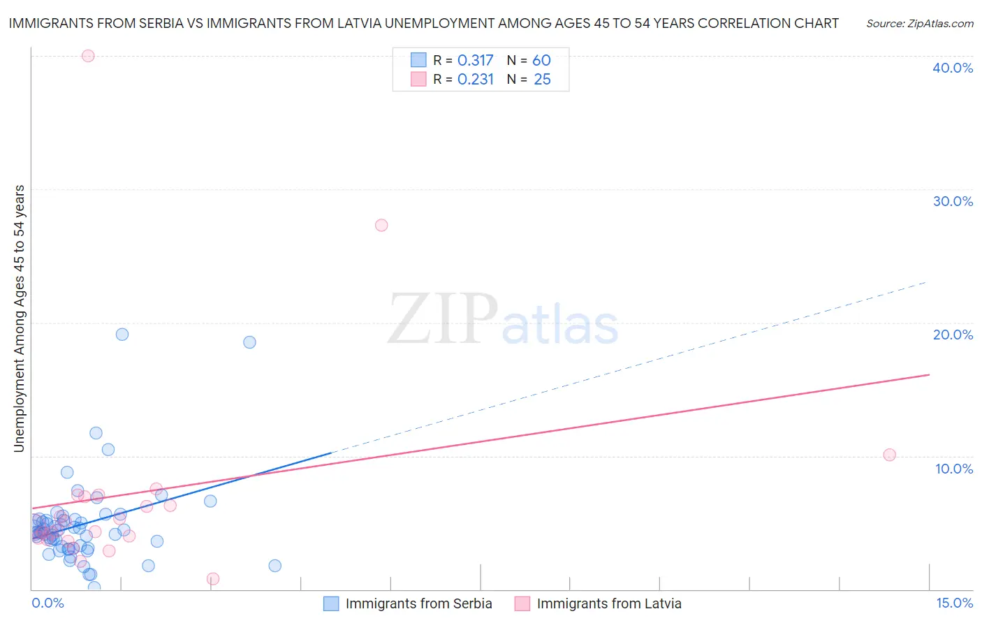 Immigrants from Serbia vs Immigrants from Latvia Unemployment Among Ages 45 to 54 years