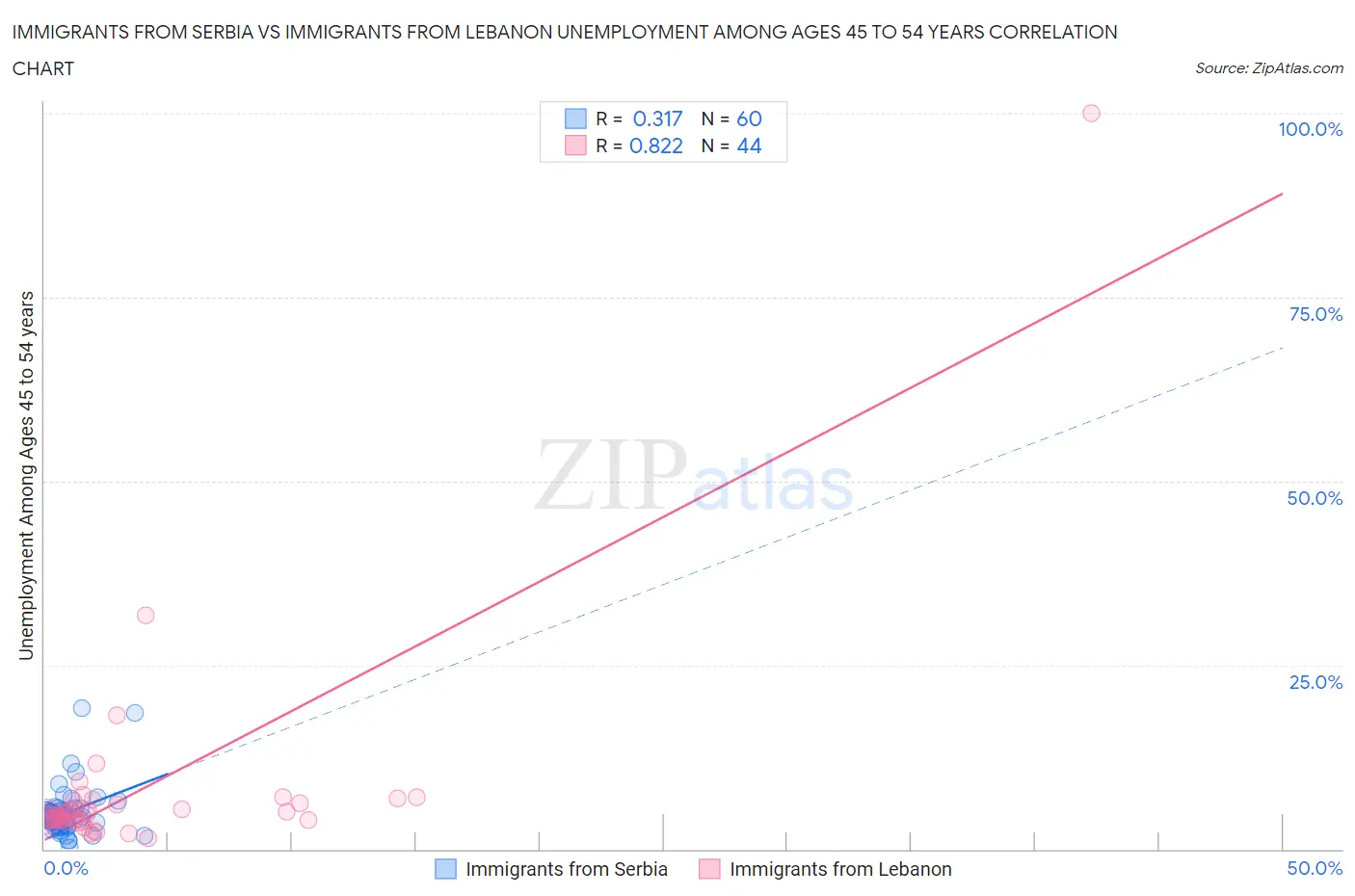 Immigrants from Serbia vs Immigrants from Lebanon Unemployment Among Ages 45 to 54 years