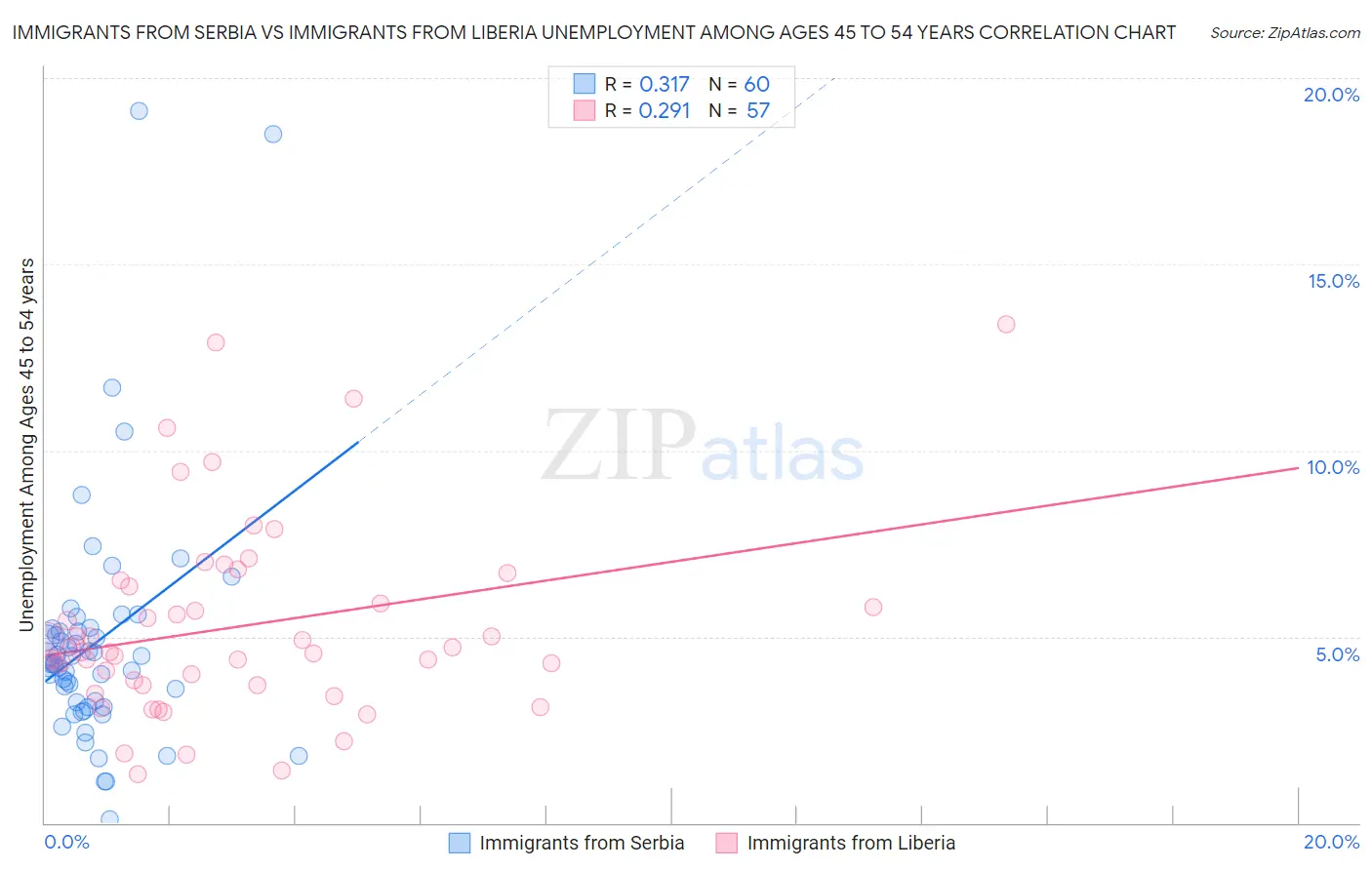 Immigrants from Serbia vs Immigrants from Liberia Unemployment Among Ages 45 to 54 years