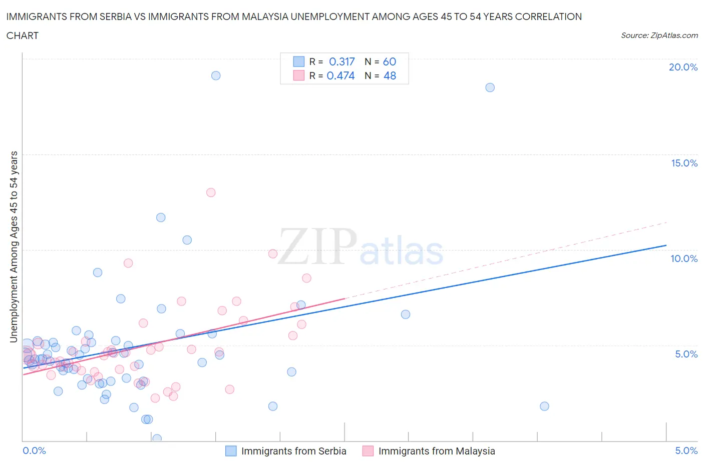 Immigrants from Serbia vs Immigrants from Malaysia Unemployment Among Ages 45 to 54 years