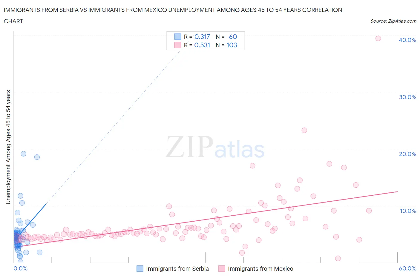 Immigrants from Serbia vs Immigrants from Mexico Unemployment Among Ages 45 to 54 years