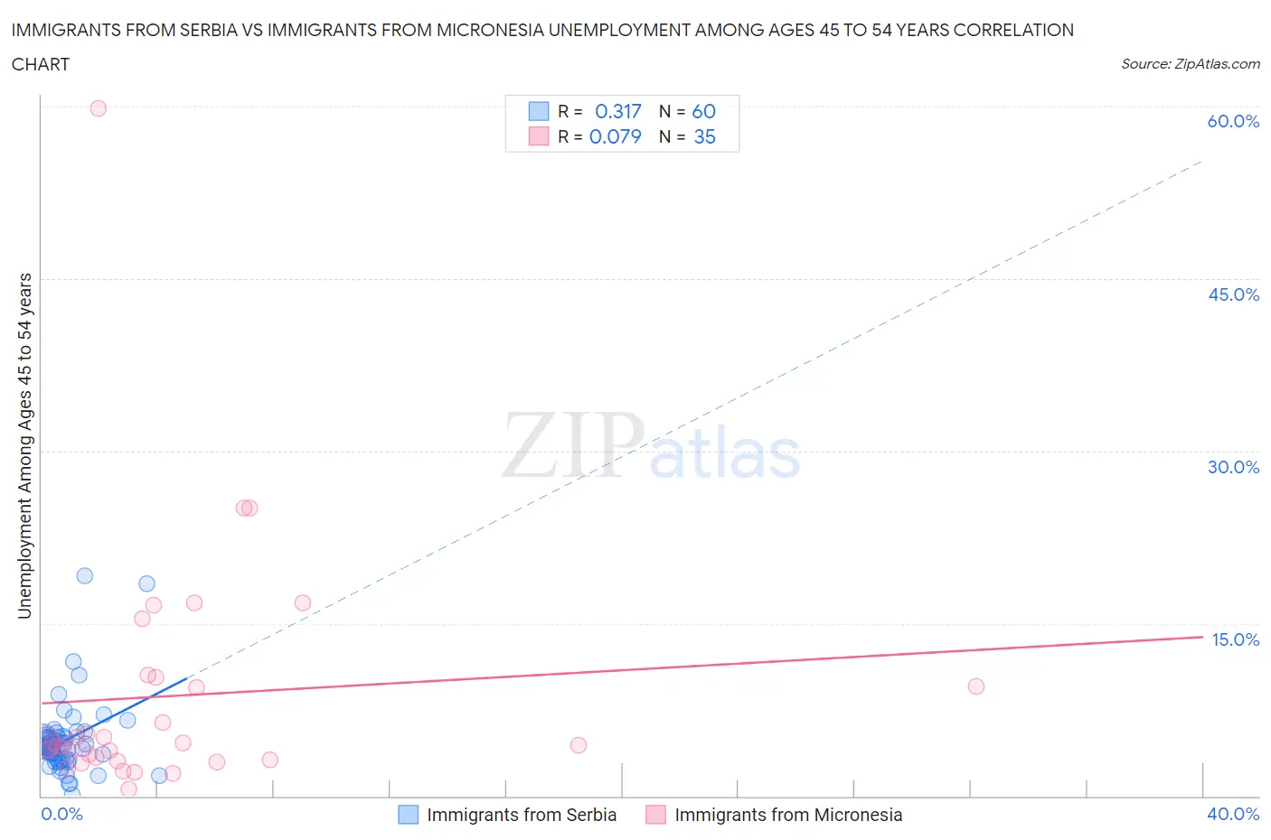 Immigrants from Serbia vs Immigrants from Micronesia Unemployment Among Ages 45 to 54 years